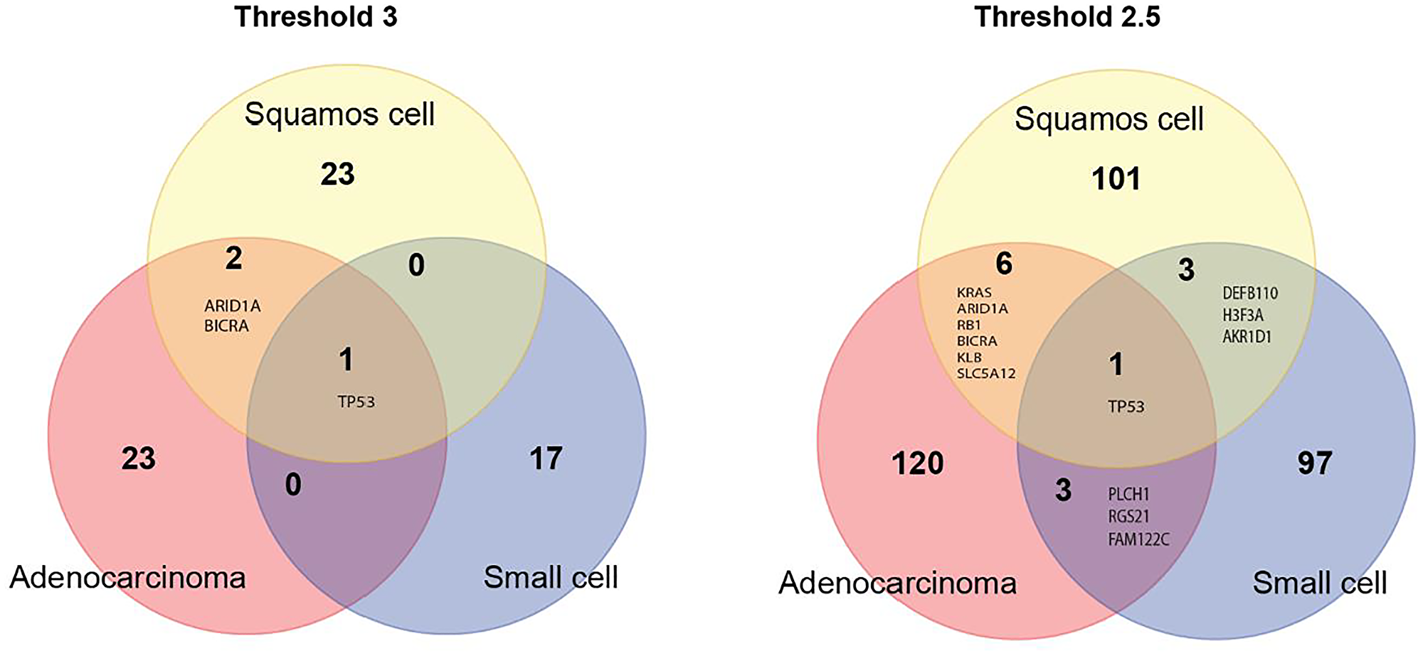 Venn diagram of candidate genes for the three major lung cancer cell types identified using the very strict threshold of 3 (left panel) and a more liberal threshold of 2.5 (right panel).