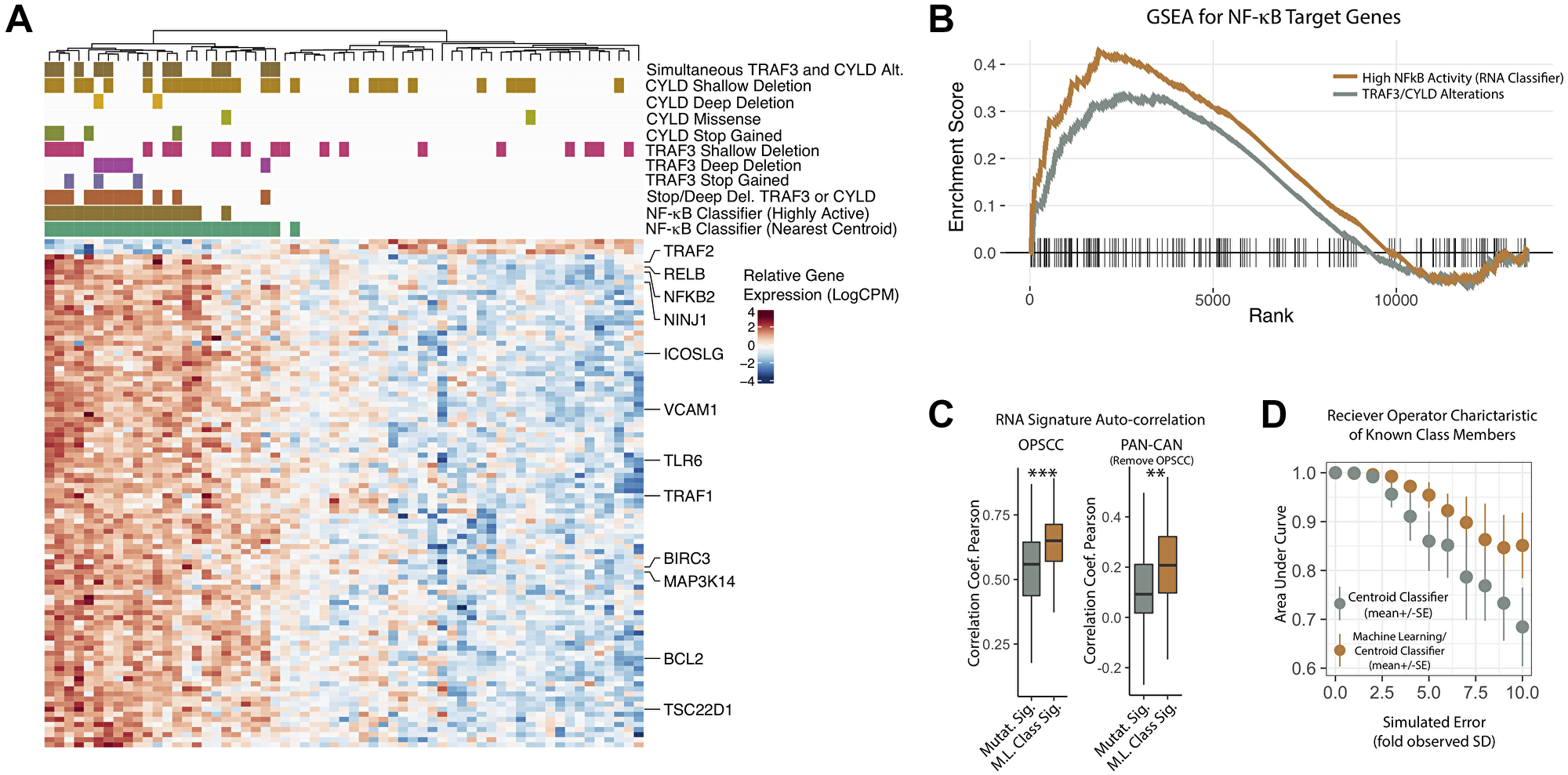 Development of an NF-κB activity related RNA expression classifier.