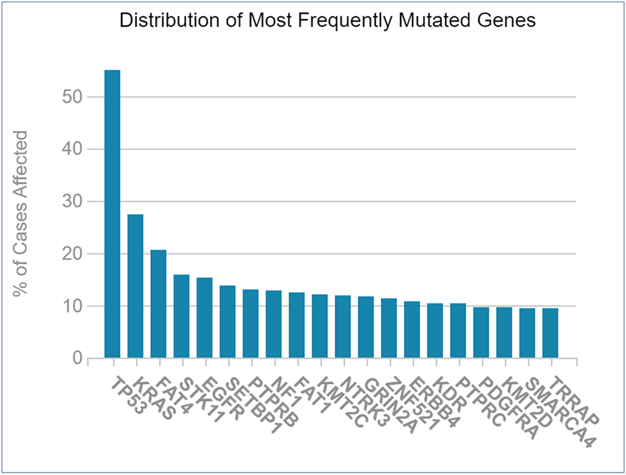 Frequently mutated genes during NSCLC vs. percentage of cases affected.