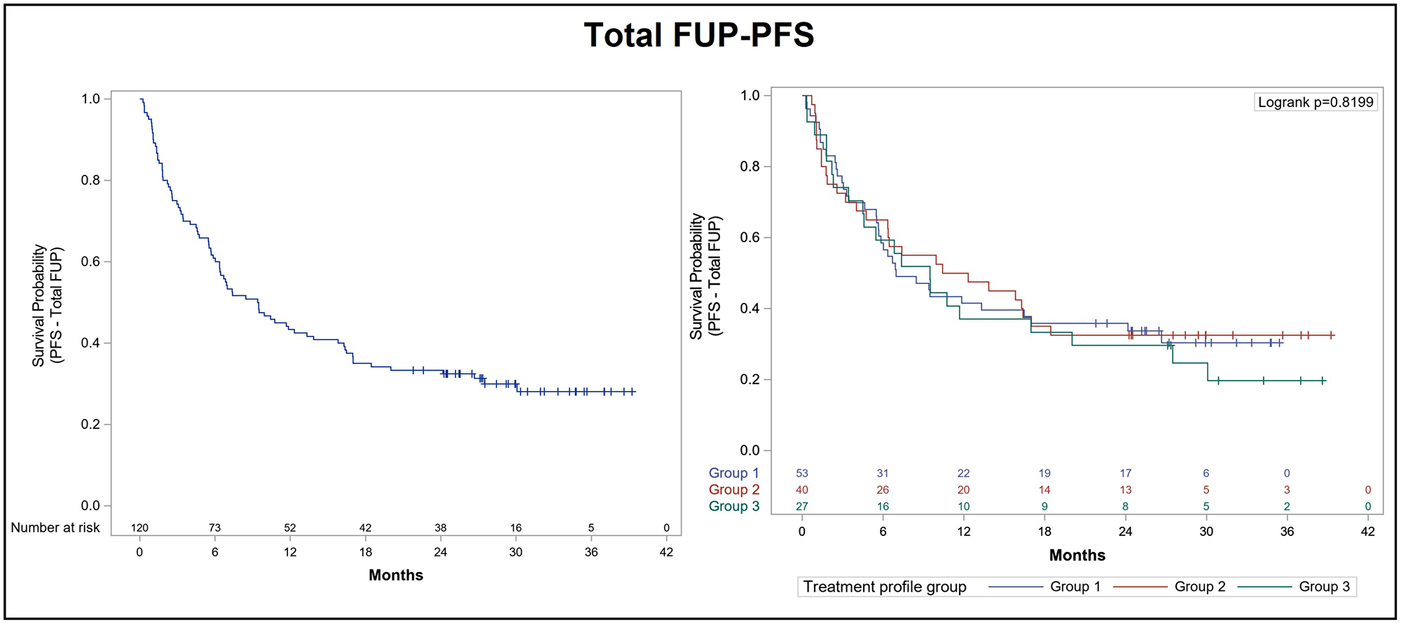 Kaplan-Meier curve for progression-free survival after total follow-up of ALK+ NSCLC patients treated with alectinib.