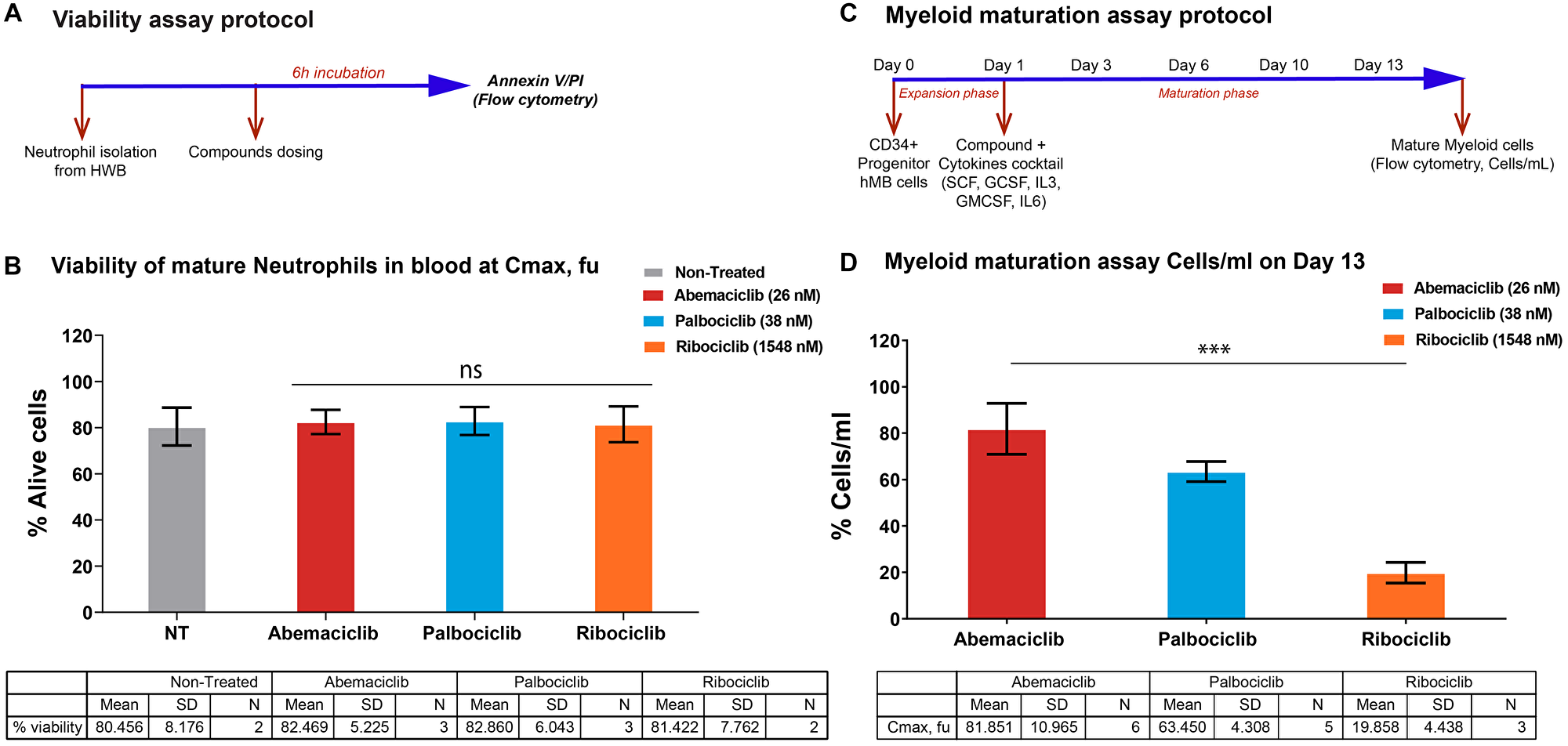 Impact on neutrophils maturation is lower upon abemaciclib treatment comparing with others CDK4 &amp; 6 inhibitors in preclinical models.