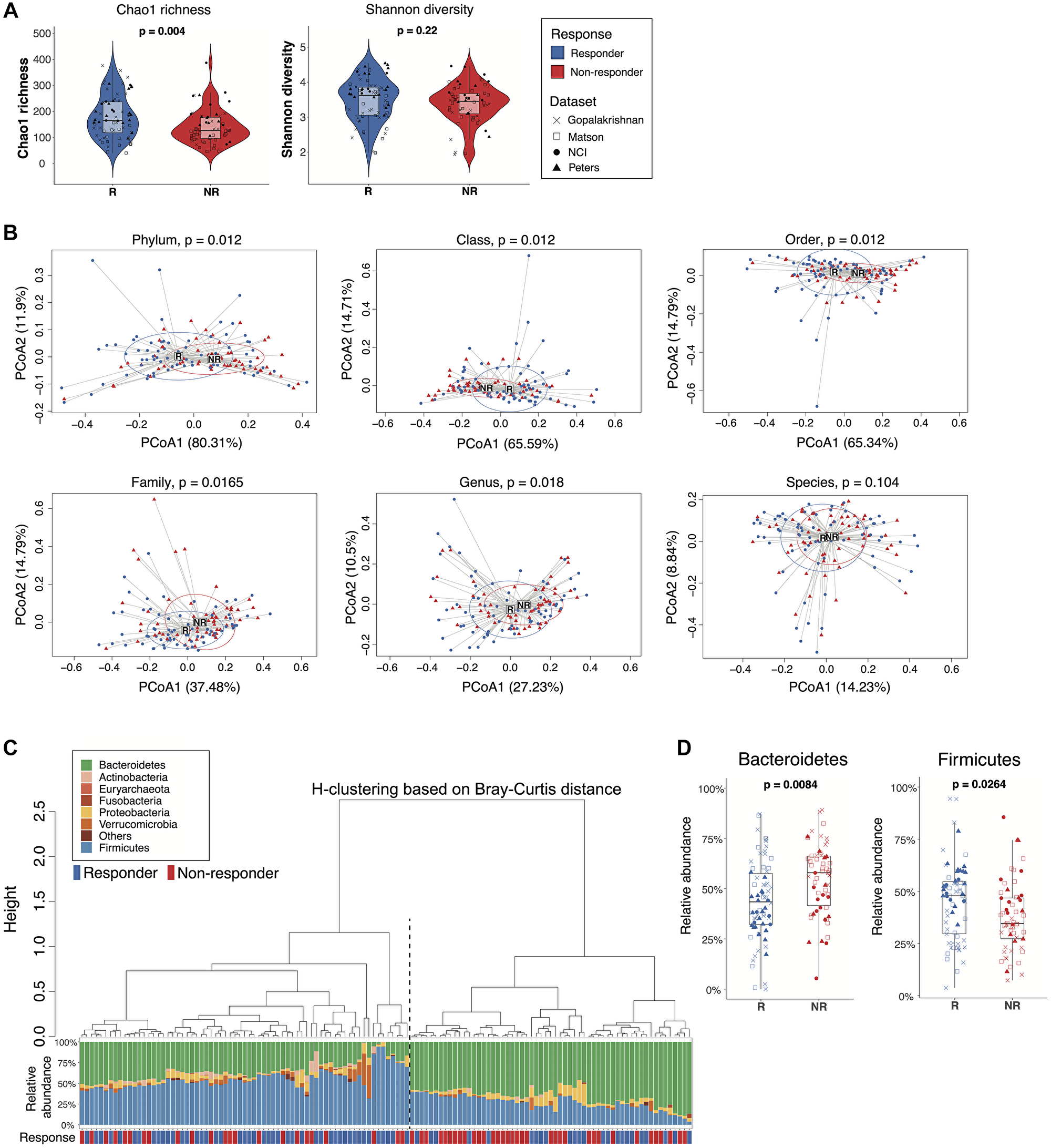 Comparisons of gut microbiome between responders and non-responders from the combined dataset.