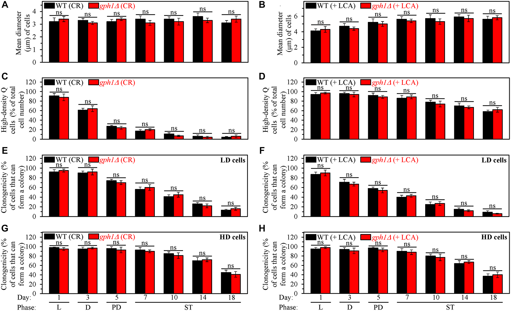 The gph1Δ-dependent increase in glycogen concentration does not affect processes 1, 2, 3 and 4 either in yeast cultured under caloric restriction (CR) conditions without LCA or in yeast cultured under non-CR conditions with lithocholic acid (LCA).