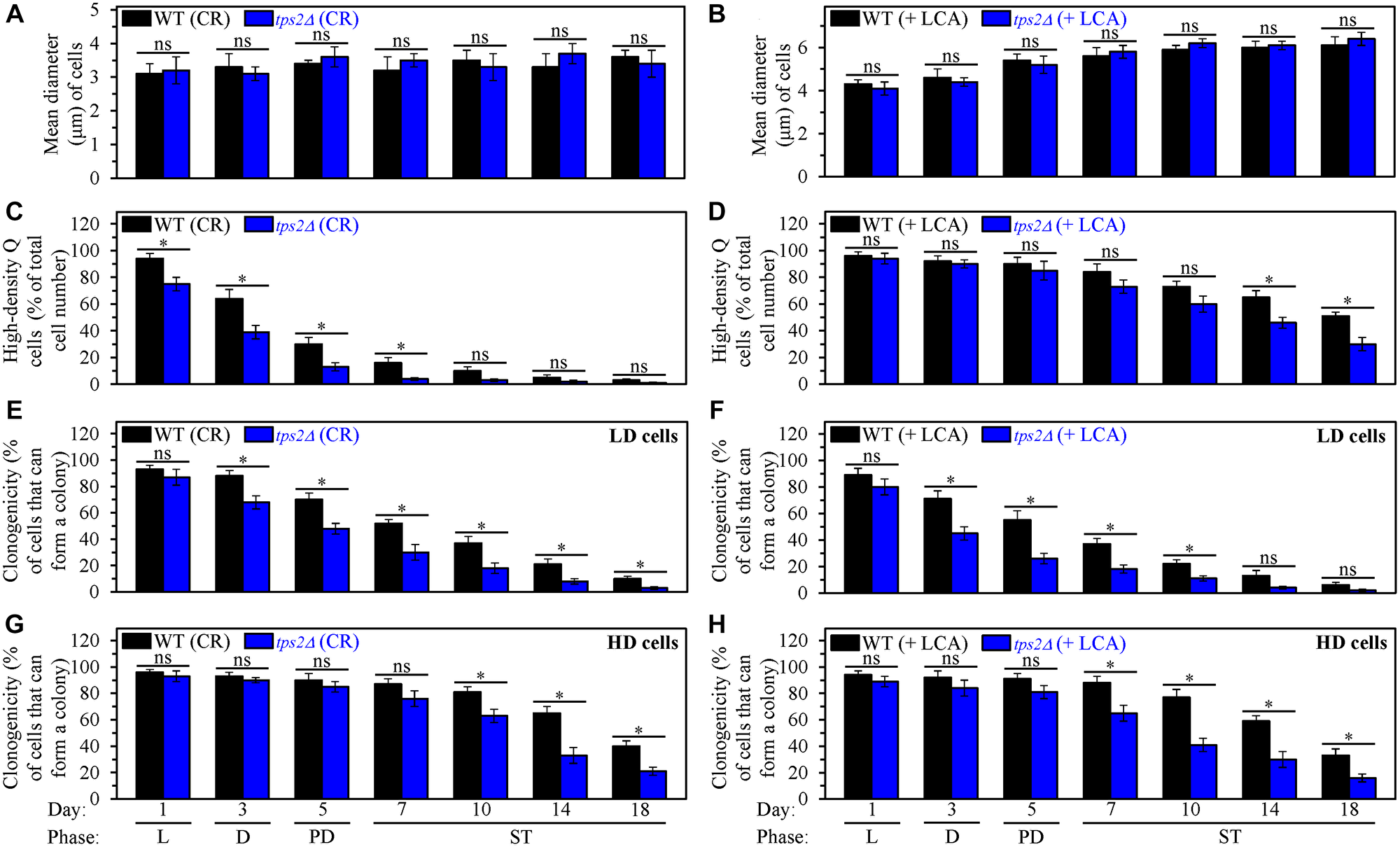 The tps2Δ-driven decline in trehalose concentration does not affect process 1 but exhibits significant effects on processes 2, 3 and 4 both in yeast cultured under caloric restriction (CR) conditions without LCA and in yeast cultured under non-CR conditions with lithocholic acid (LCA).