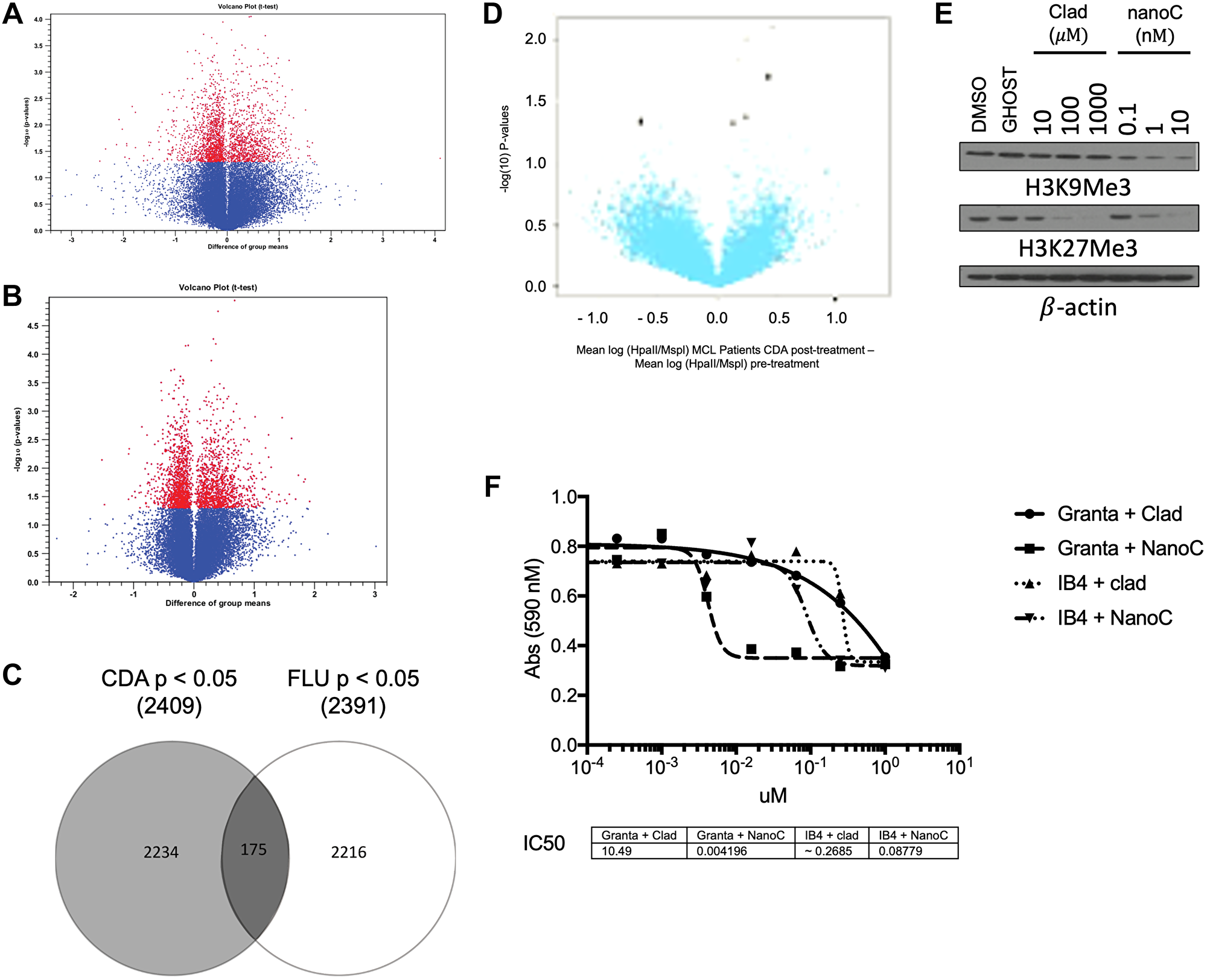 Cladribine has a unique epigenetic signature that affects DNA and histone methylation.