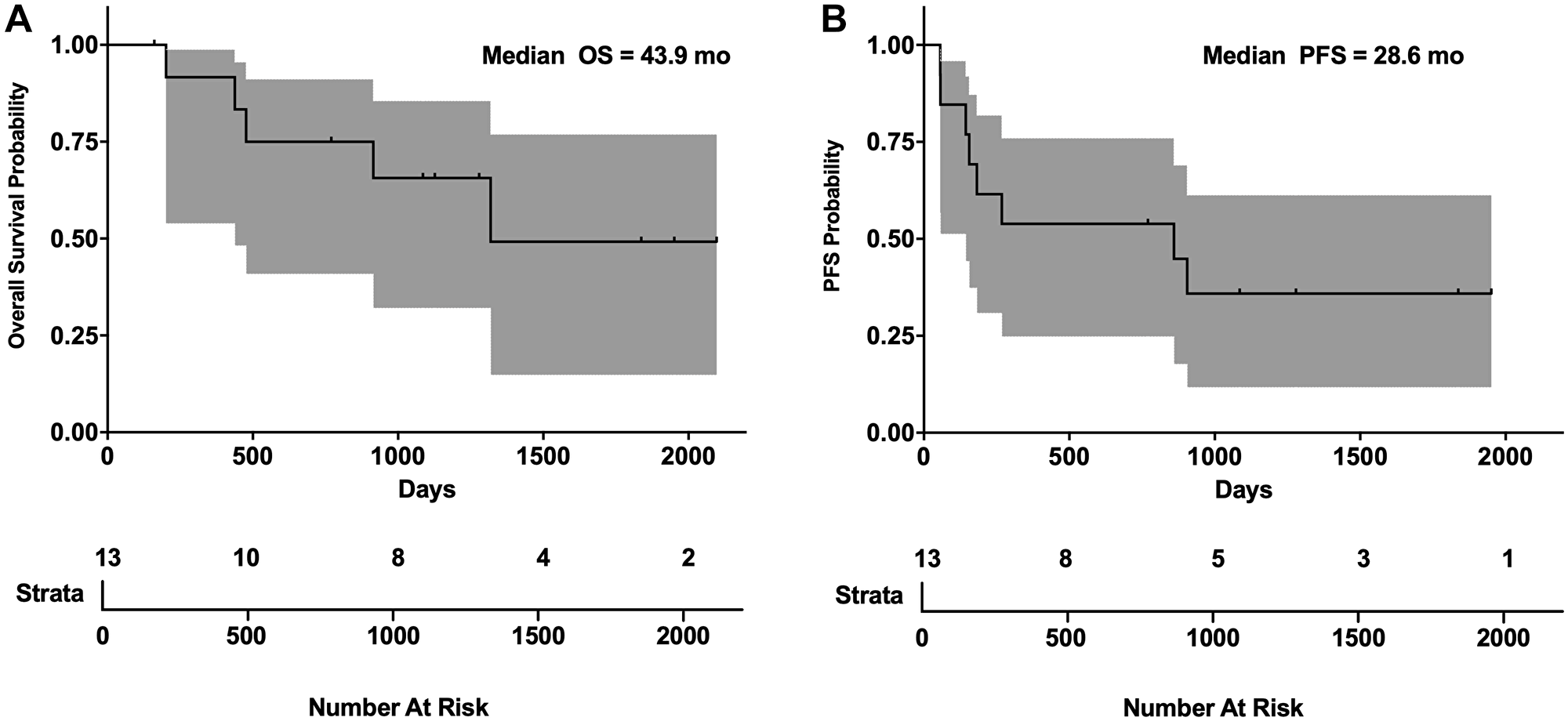 SCR PFS and OS in blastic MCL.