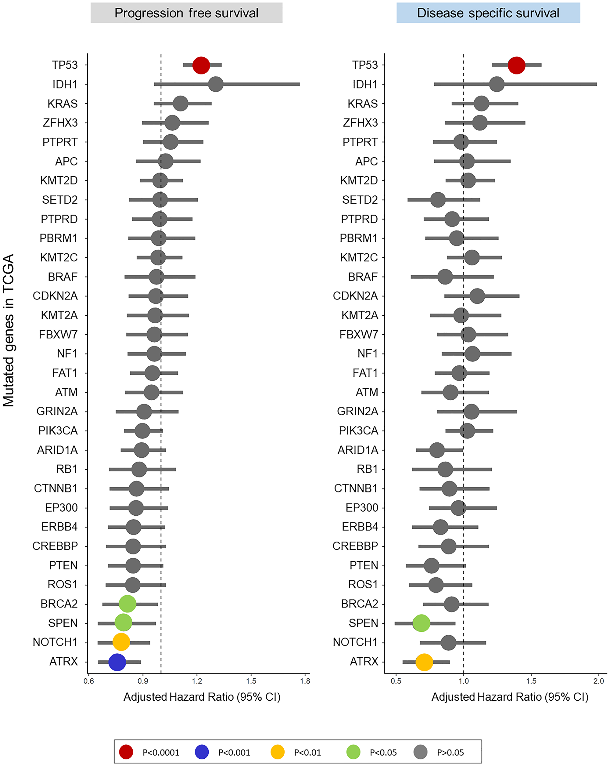 Adjusted hazard ratios from stratified Cox regression model predict PFS and DSS in the Pan-Cancer TCGA cohort for the 32 most common mutations.