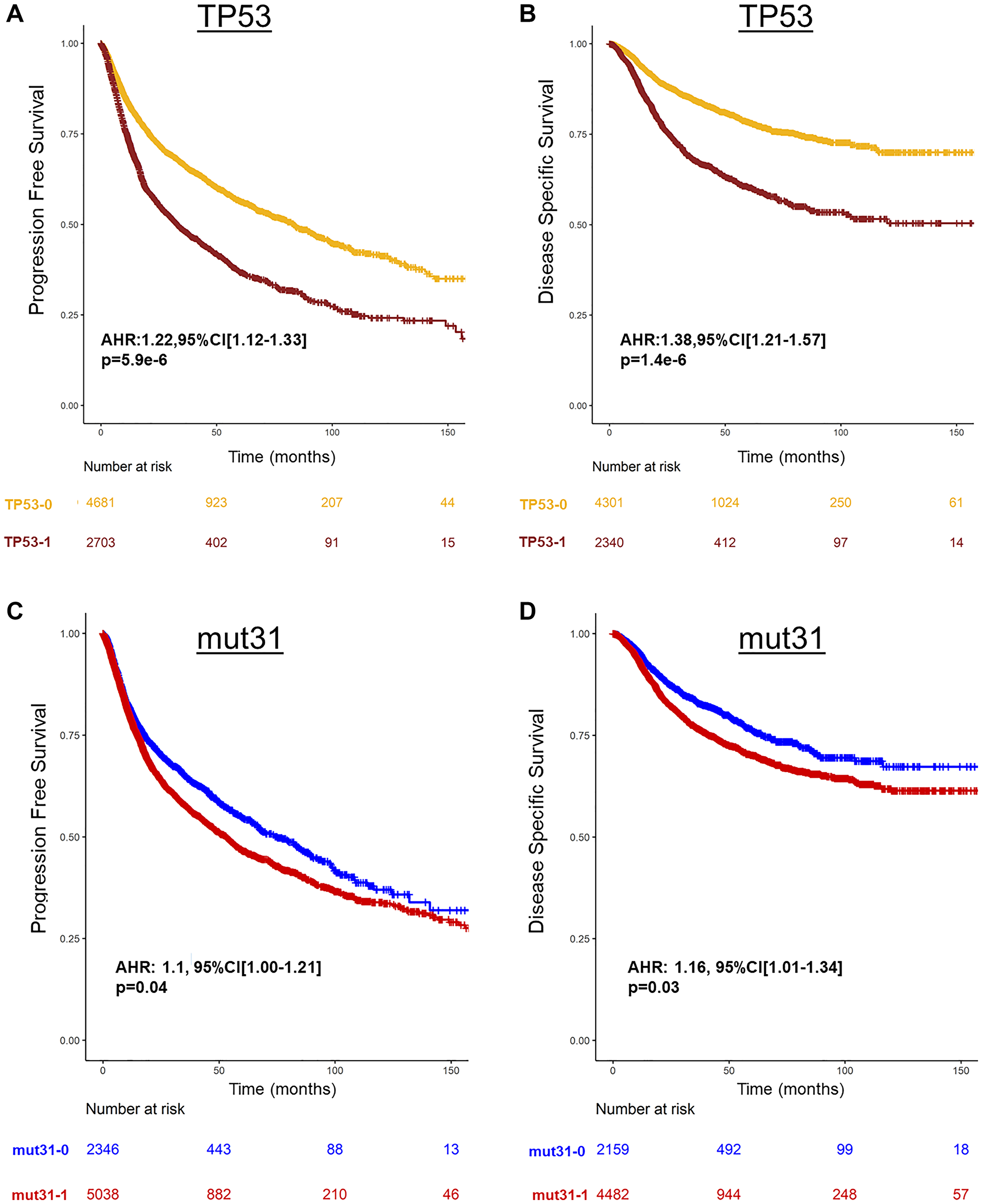 Prognosis of TP53 and mut31 in Pan-Cancer TCGA.