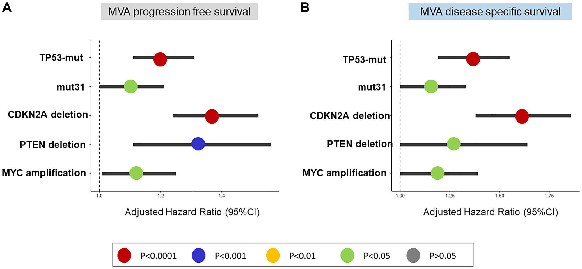 Multivariable analysis (MVA) of TP53-mutations, mut31, CDKN2A-deletion, PTEN-deletion, and MYC-amplification in Pan-Cancer TCGA.