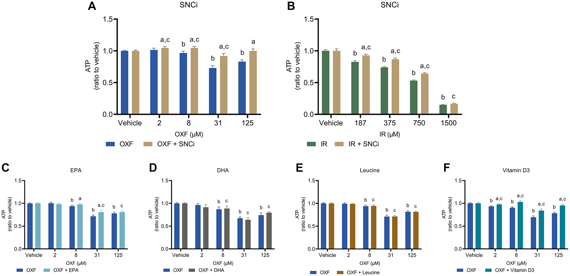 Cell viability of C2C12 myotubes after 24 h chemotherapy treatment with individual nutrients or SNCi.