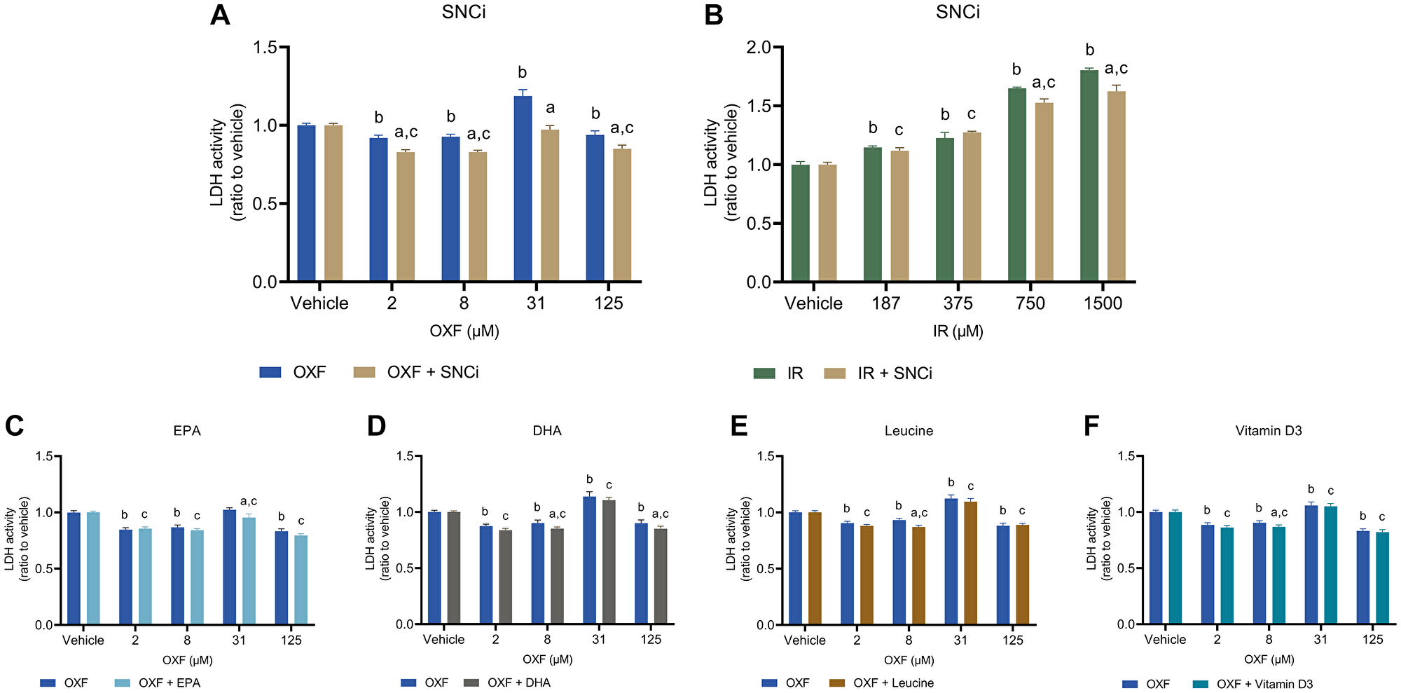 LDH activity of C2C12 myotubes after 24 h chemotherapy treatment with individual nutrients or SNCi.