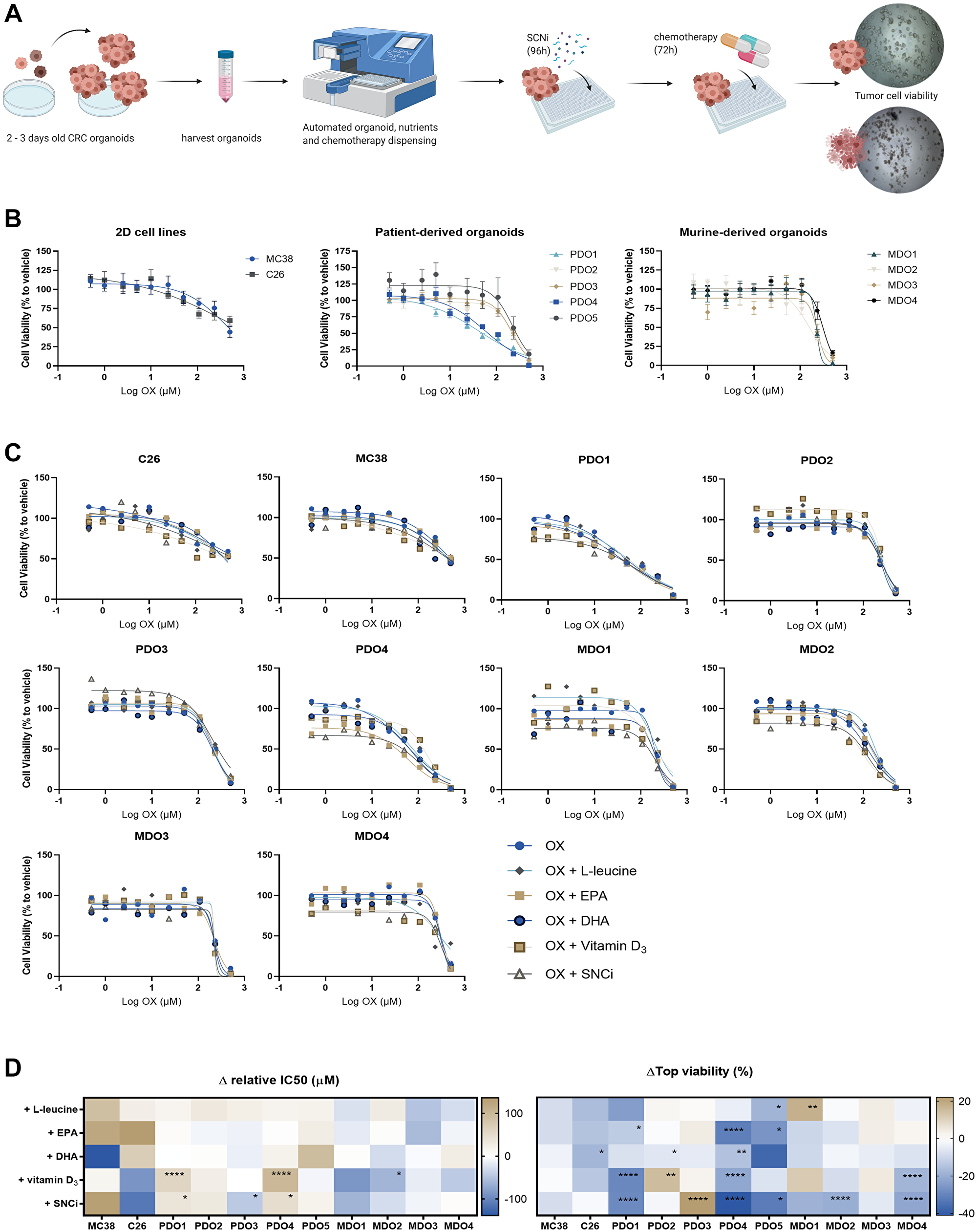 Cell viability of colorectal cancer (CRC) in vitro tumor models after chemotherapy treatment with individual nutrients and SNCi.