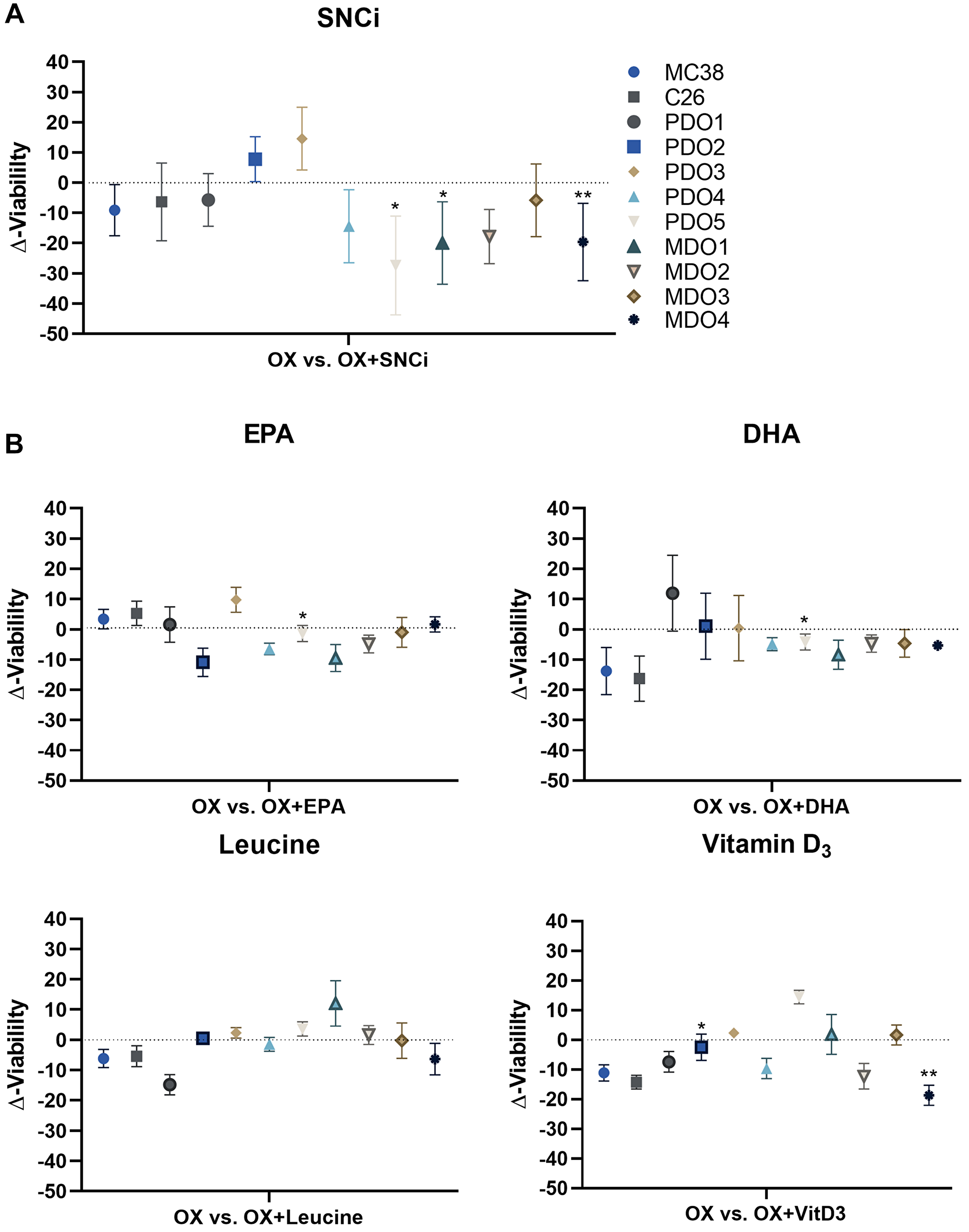 Delta cell viability of colorectal cancer (CRC) in vitro tumor models after chemotherapy treatment with individual nutrients and SNCi.