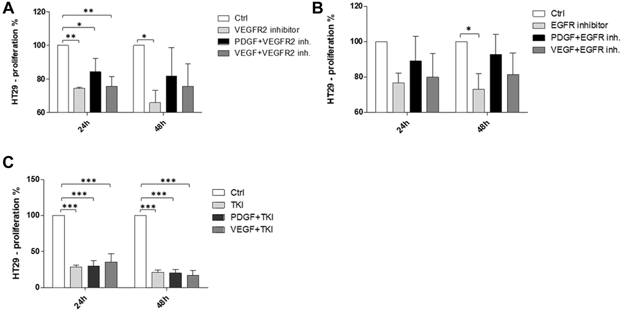 Pro-proliferative effects of PDGF on HT29 CRC cells under simultaneous inhibition of VEGFR2 or EGFR.