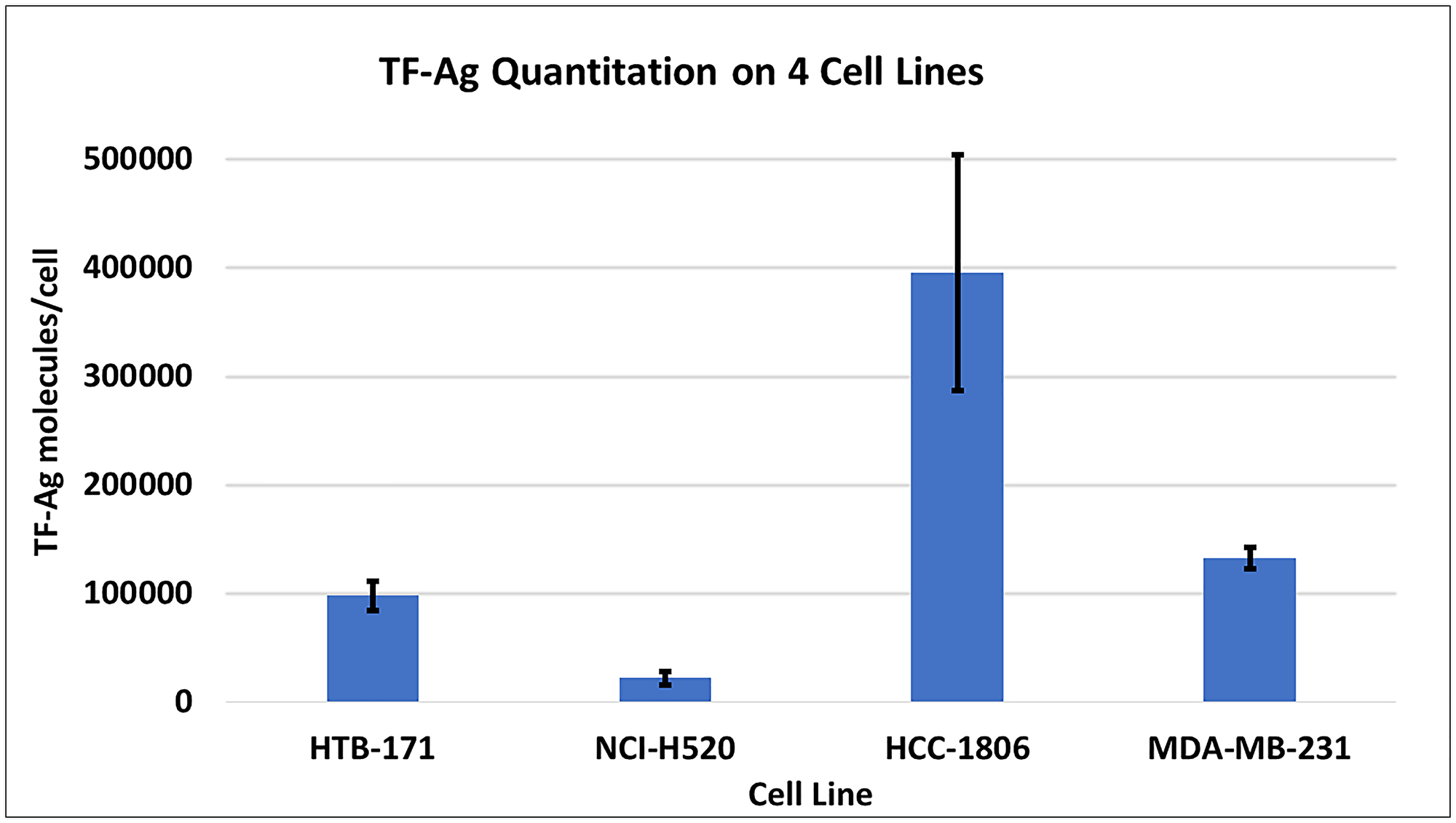 Quantitation of TF-Ag molecules per cell using JAA-F11 in the Bangs method.