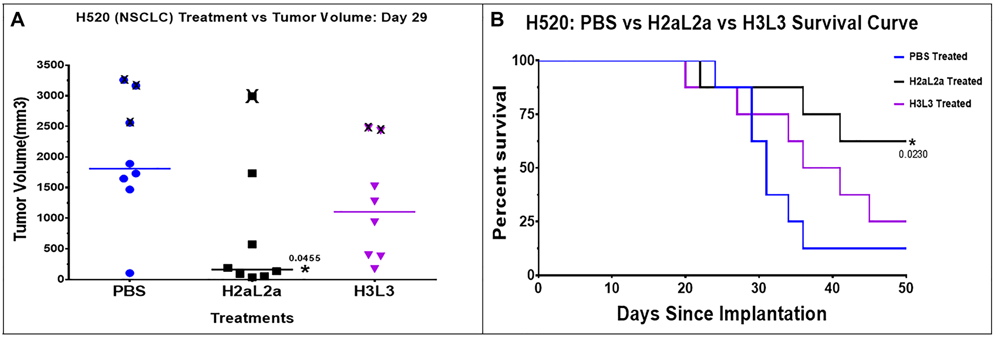 Efficacy of hJAA-F11- H2aL2a and - H3L3 in the H520 human squamous cell non-small cell lung cancer (NSCLC) nude mouse xenograft model.