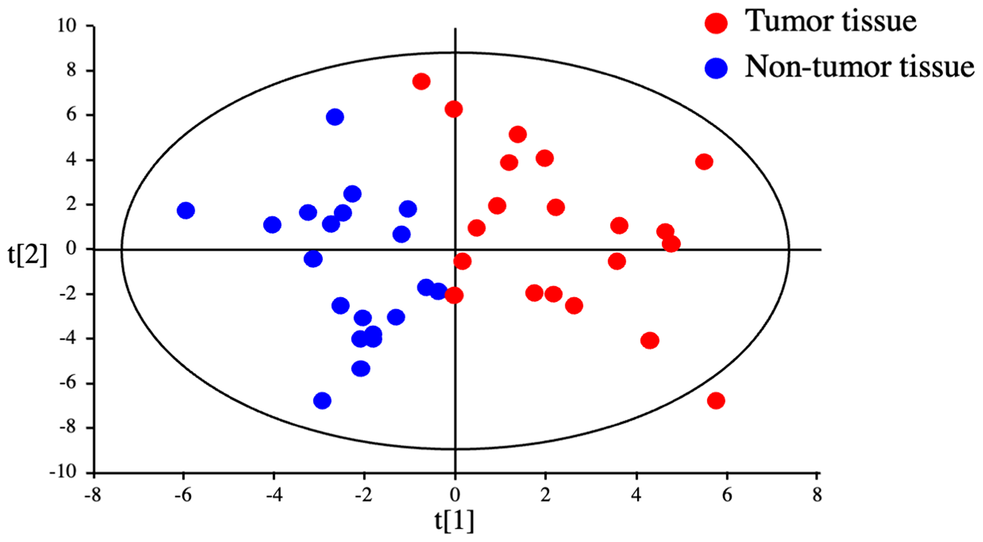 Discrimination between tumor and non-tumor tissues from HCC patients by metabolomics.