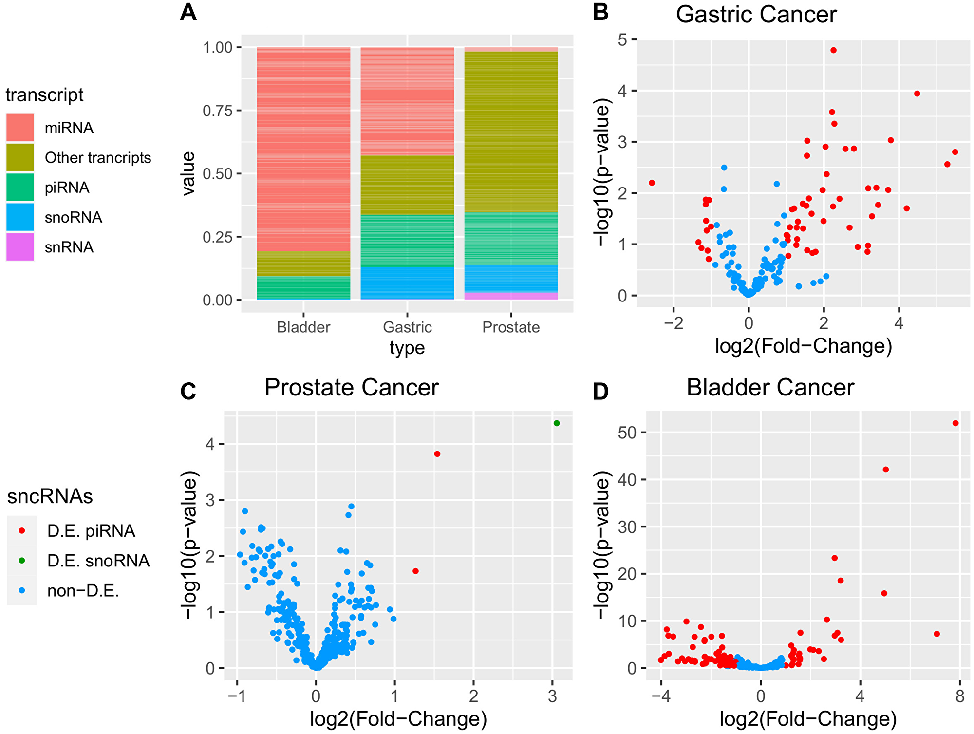 Additional sncRNAs differential expression analysis of gastric, prostate, and bladder cancers obtained from miRNAs expression analyses data.