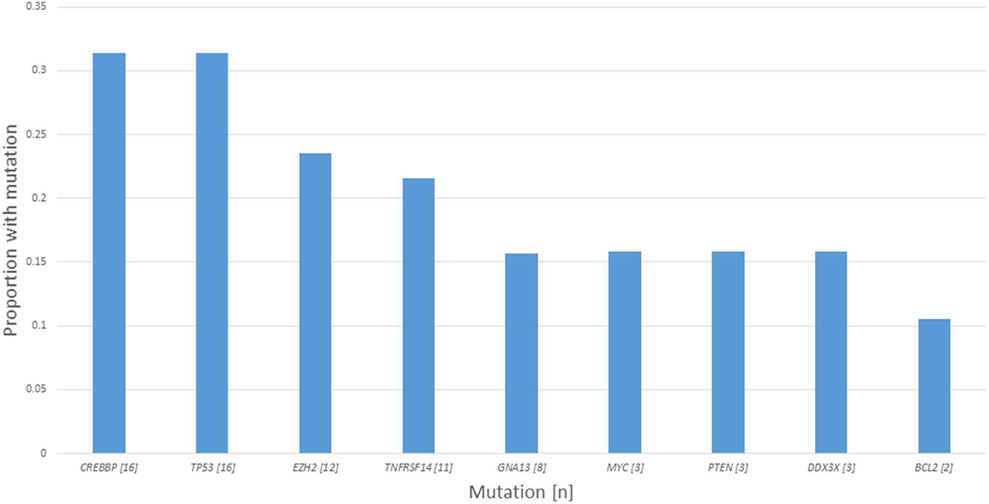 Number and frequency of detected mutations of interest.