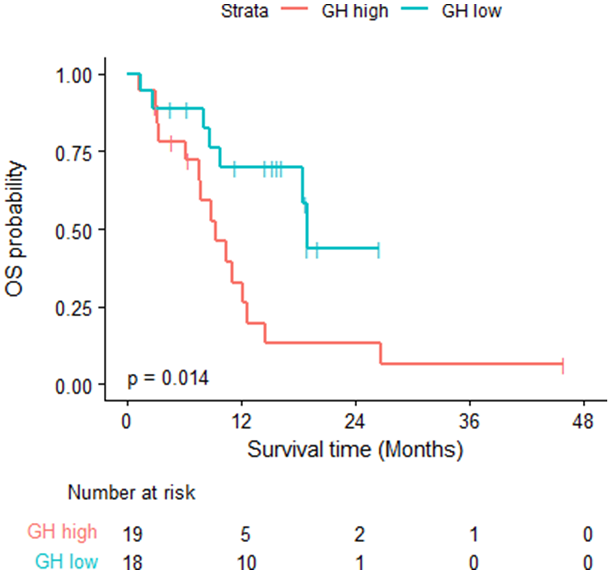 Overall survival- log rank test was used; fifteen of the 19 GH-high patients died, the median OS was 9.26 months (95% CI: 7.59, 14.59).