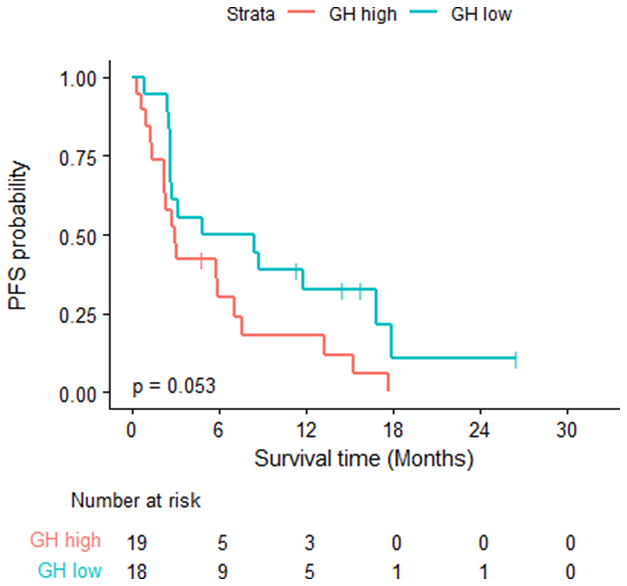 Progression free survival- log rank test was used; eighteen of the 19 GH-high patients had PD or died with a median PFS of 2.92 months (95% CI: 2.27, 7.56).