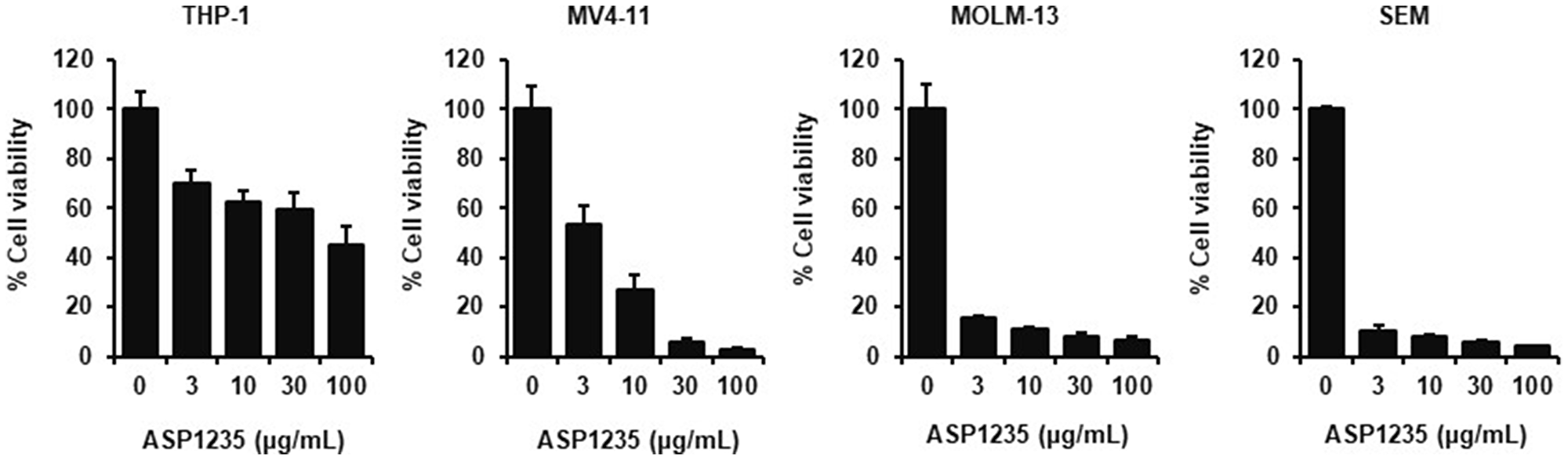 Growth inhibitory effect of ASP1235 in leukemia cells.