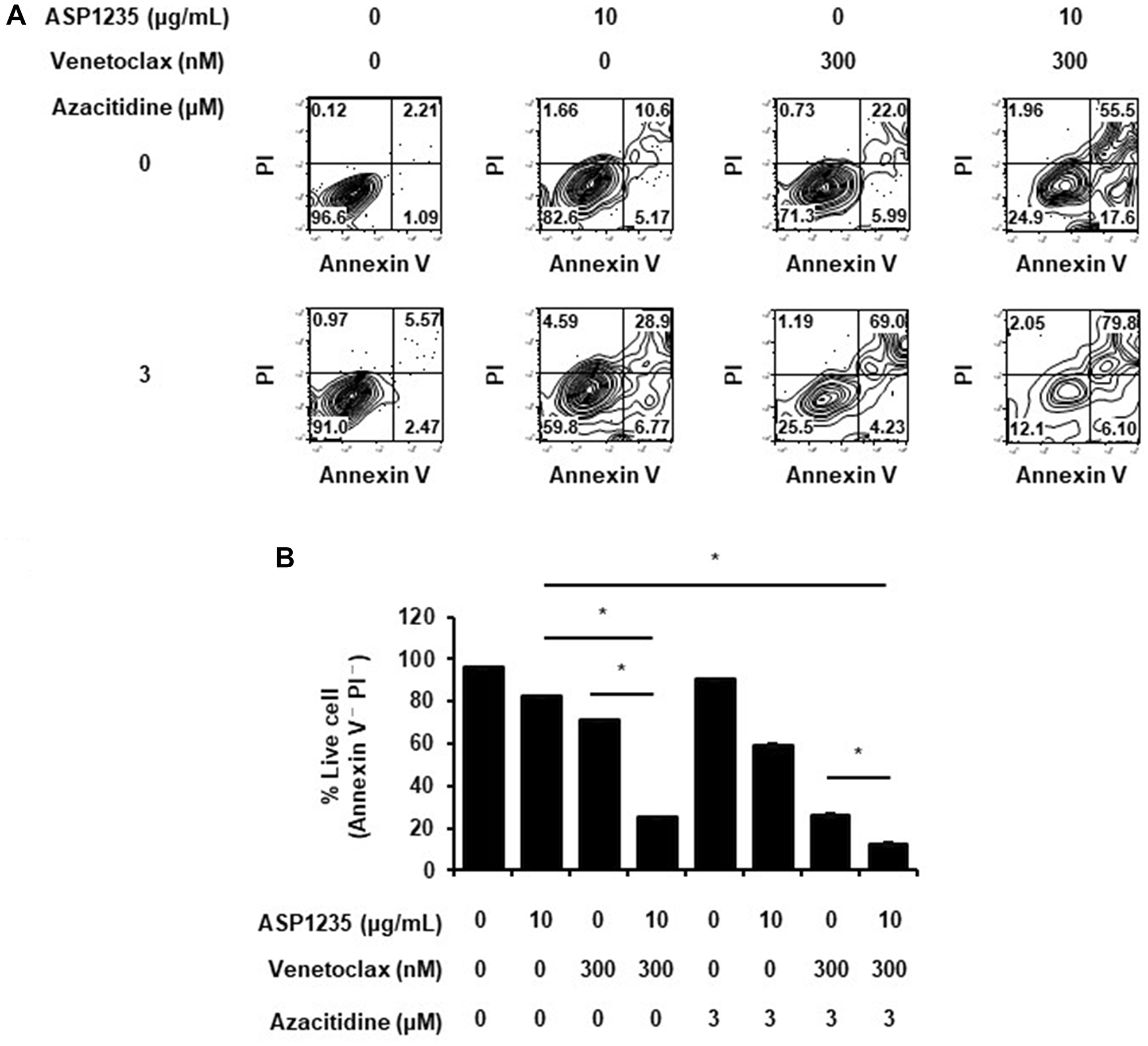 ASP1235 showed enhanced cytotoxic effect with venetoclax or venetoclax plus azacitidine in vitro.