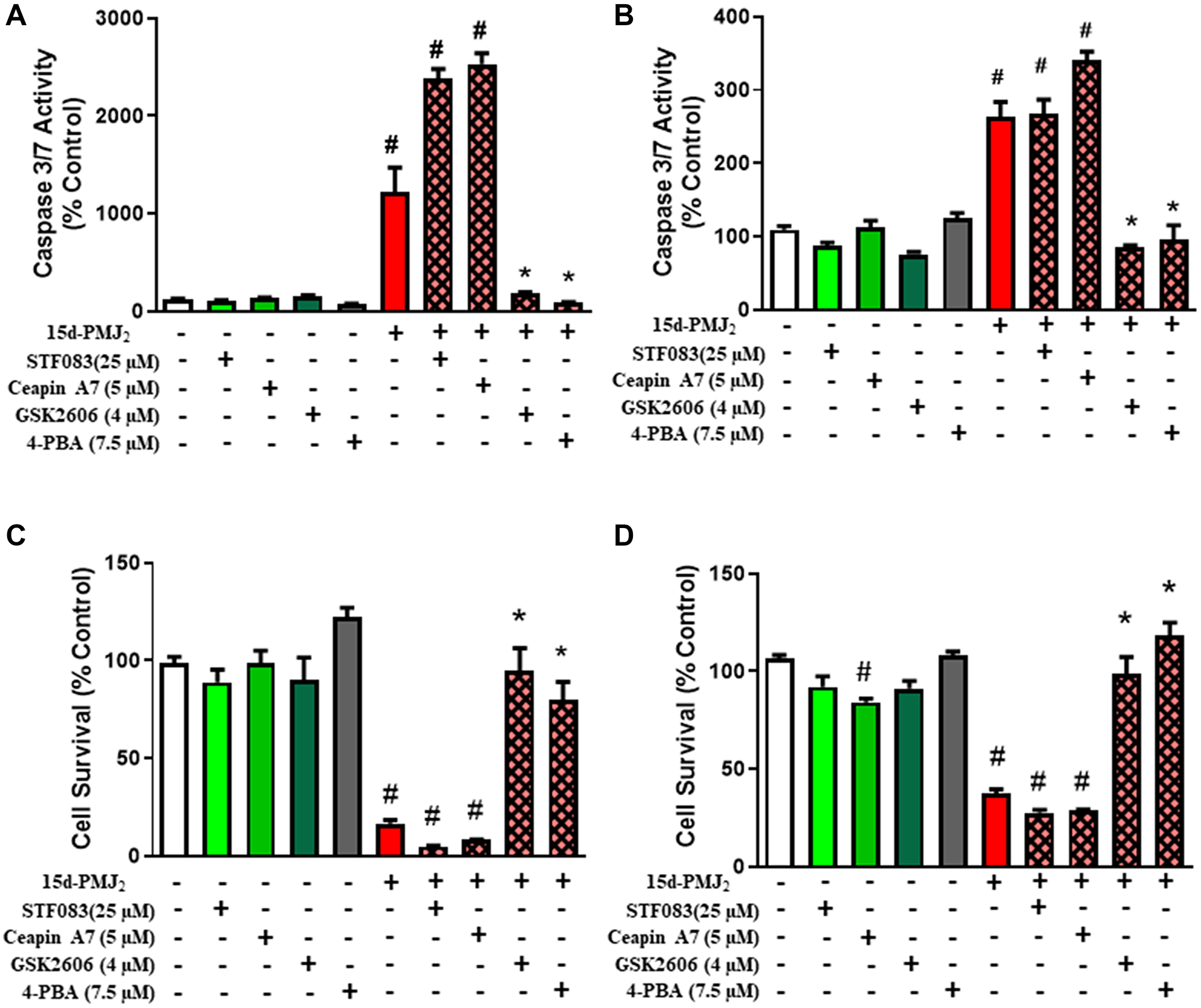 PERK activity is essential for 15d-PMJ2–induced apoptosis.