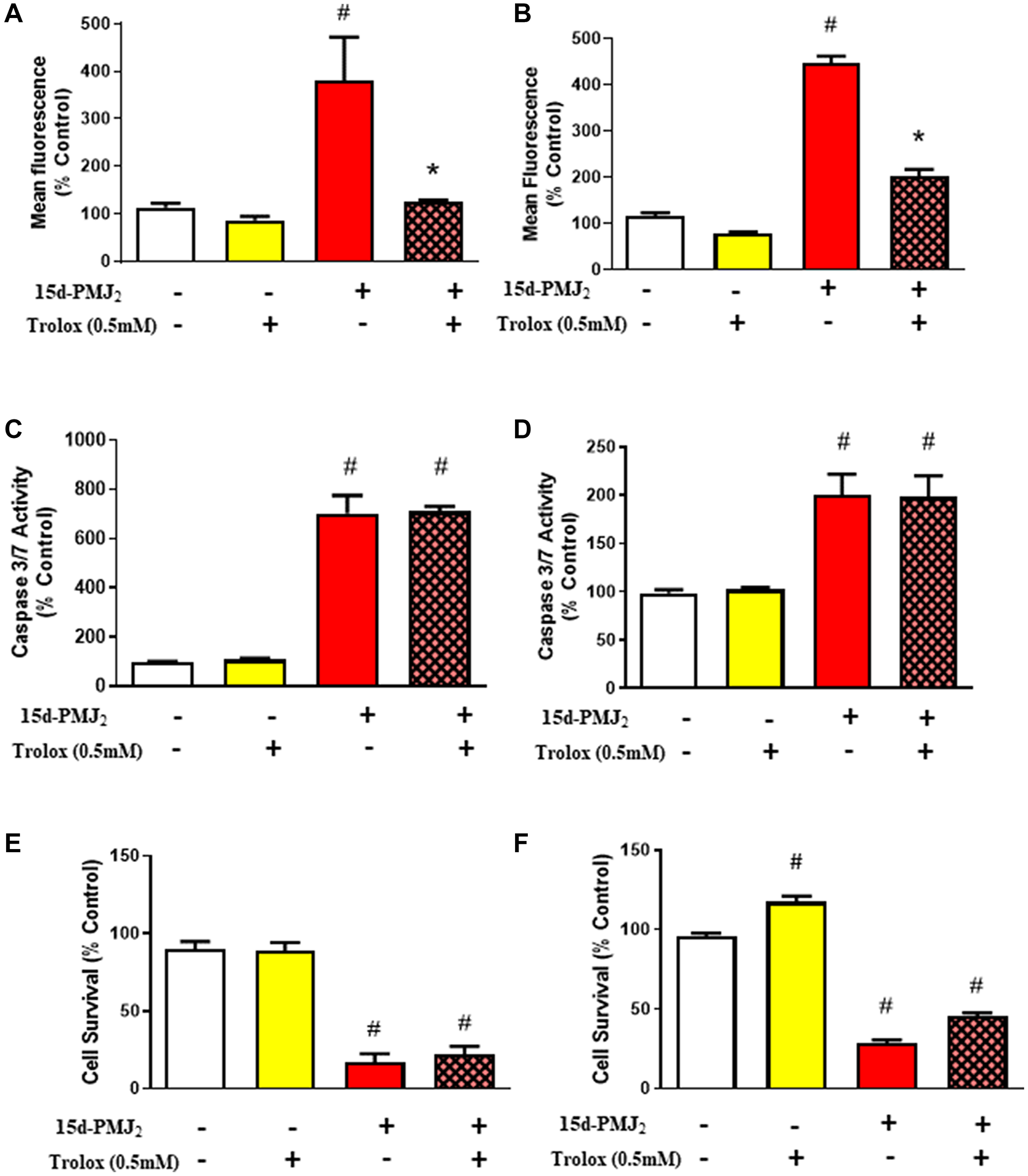 Oxidative stress is not required for 15d-PMJ2 induced cell death.