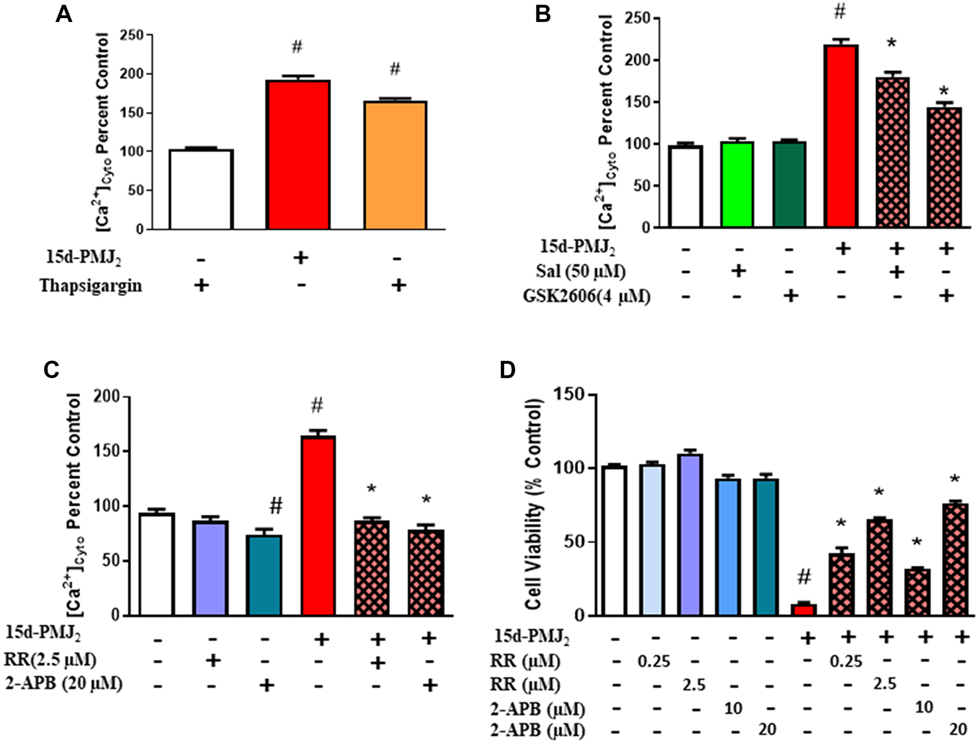 Activation of Ca2+ channels by 15d-PMJ2 is mediated by ER-stress and required for cell death.