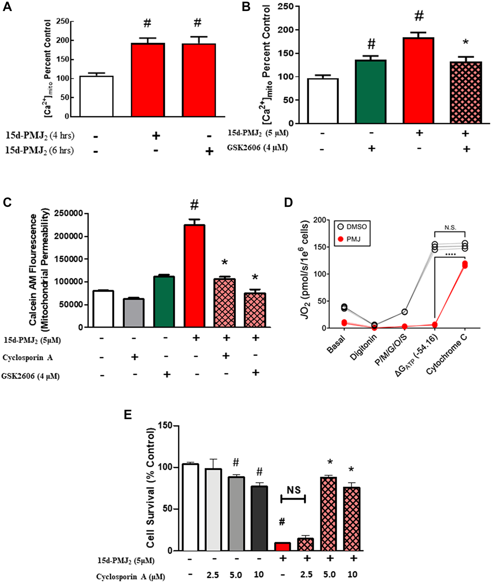 15d-PMJ2-mediated ER-stress increases mitochondrial calcium flux and membrane permeability.