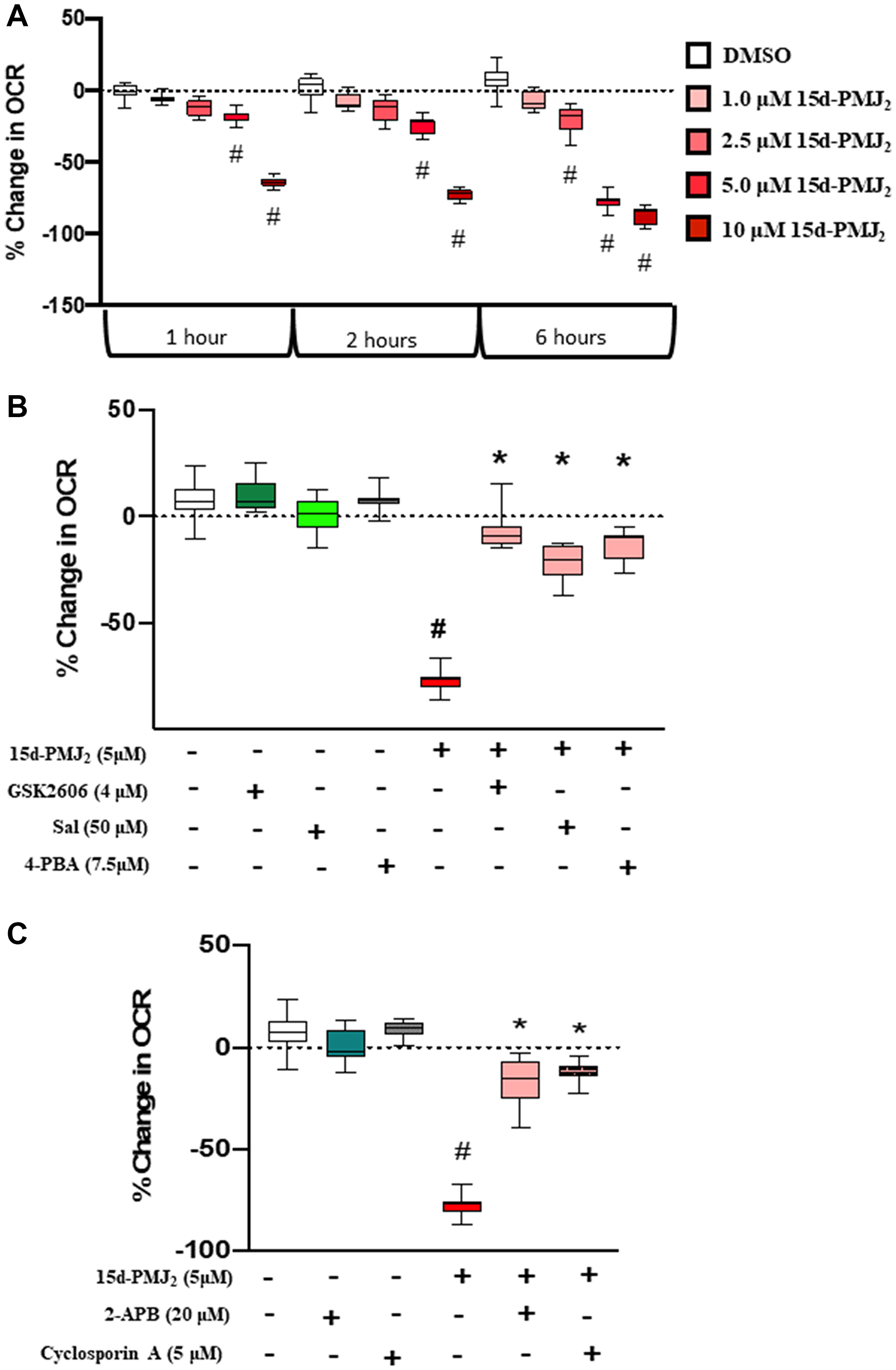 15d-PMJ2 decreases mitochondria respiration in a dose- and ER stress-dependent manner.