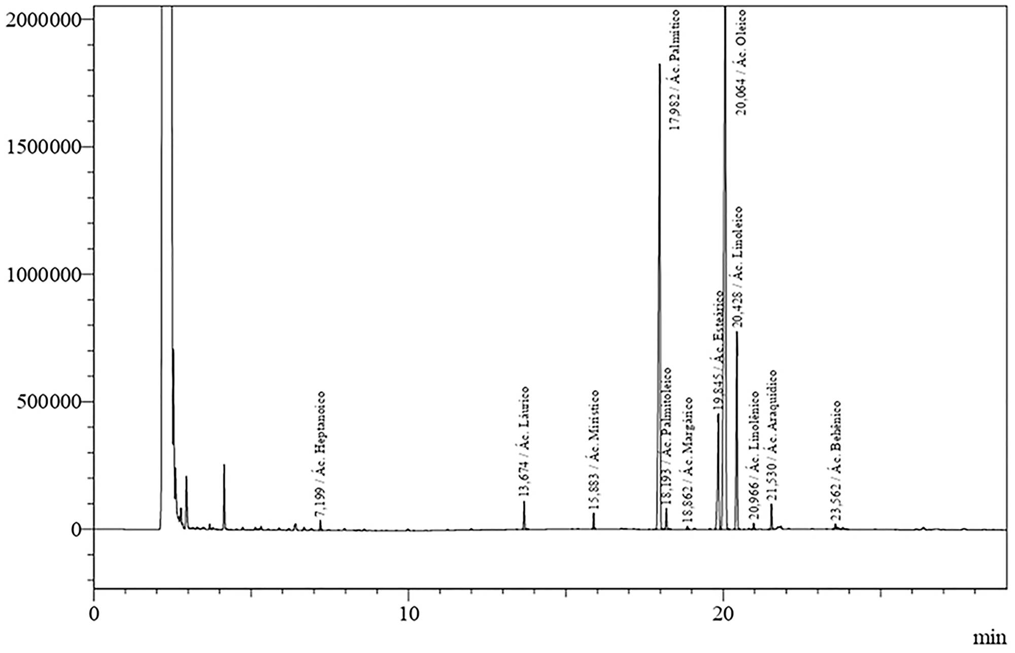 Chromatographic profile of C. Guianensis in natura oil.
