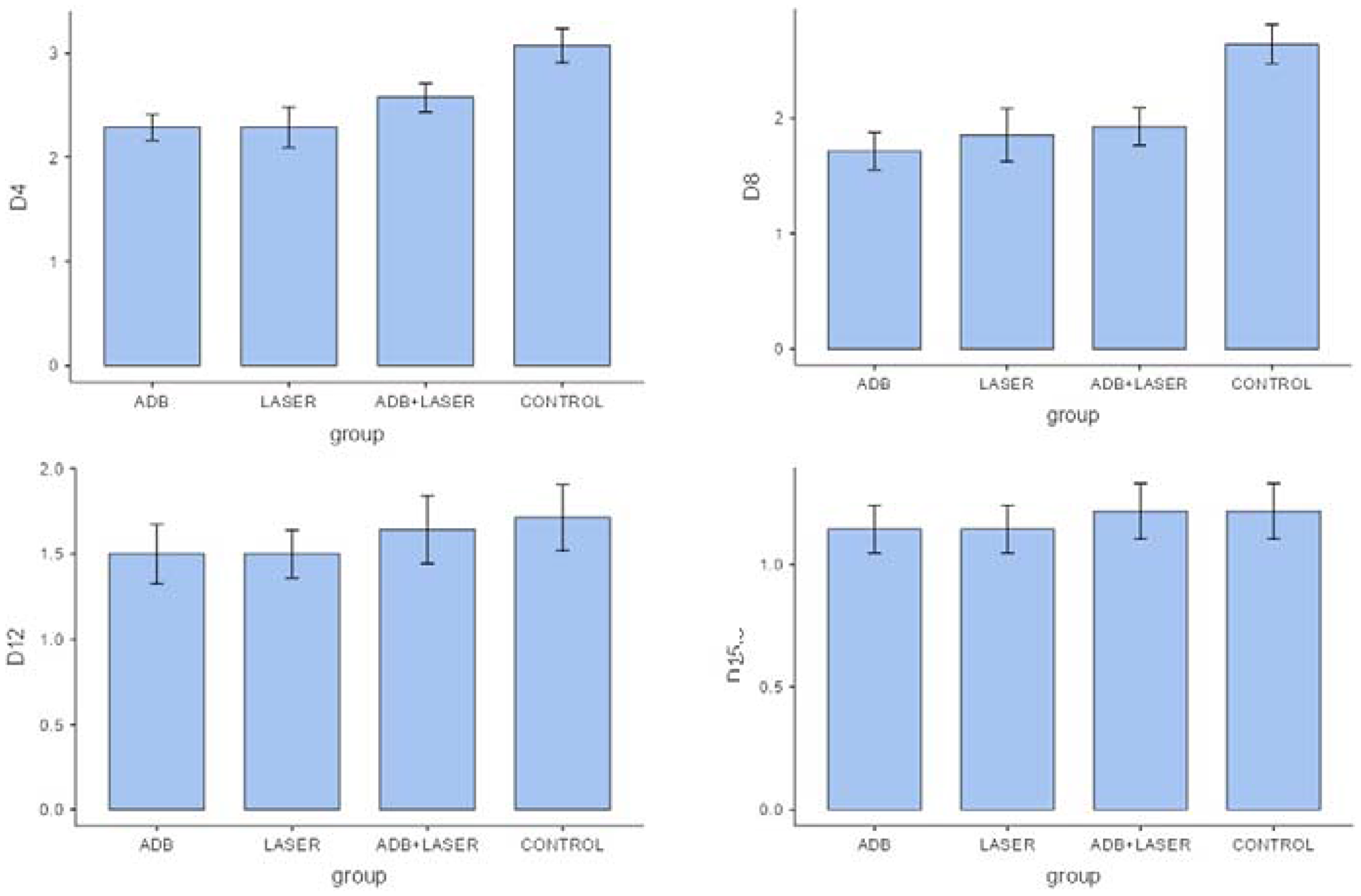 Comparison between clinical analyzes of different groups and days.