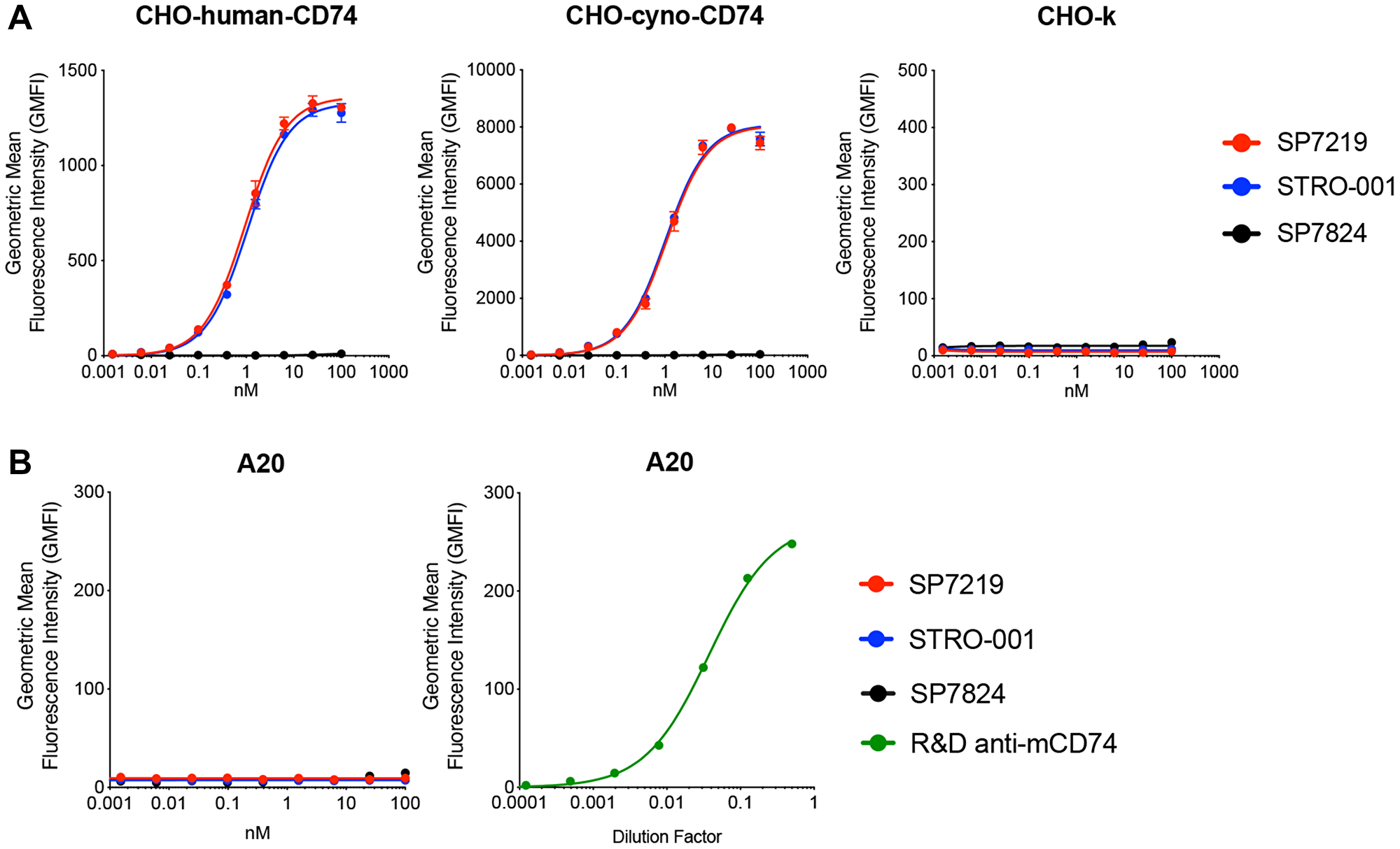 SP7219 and STRO-001 showed similar high affinity binding to human and cynomolgus monkey CD74, no binding to mouse CD74.
