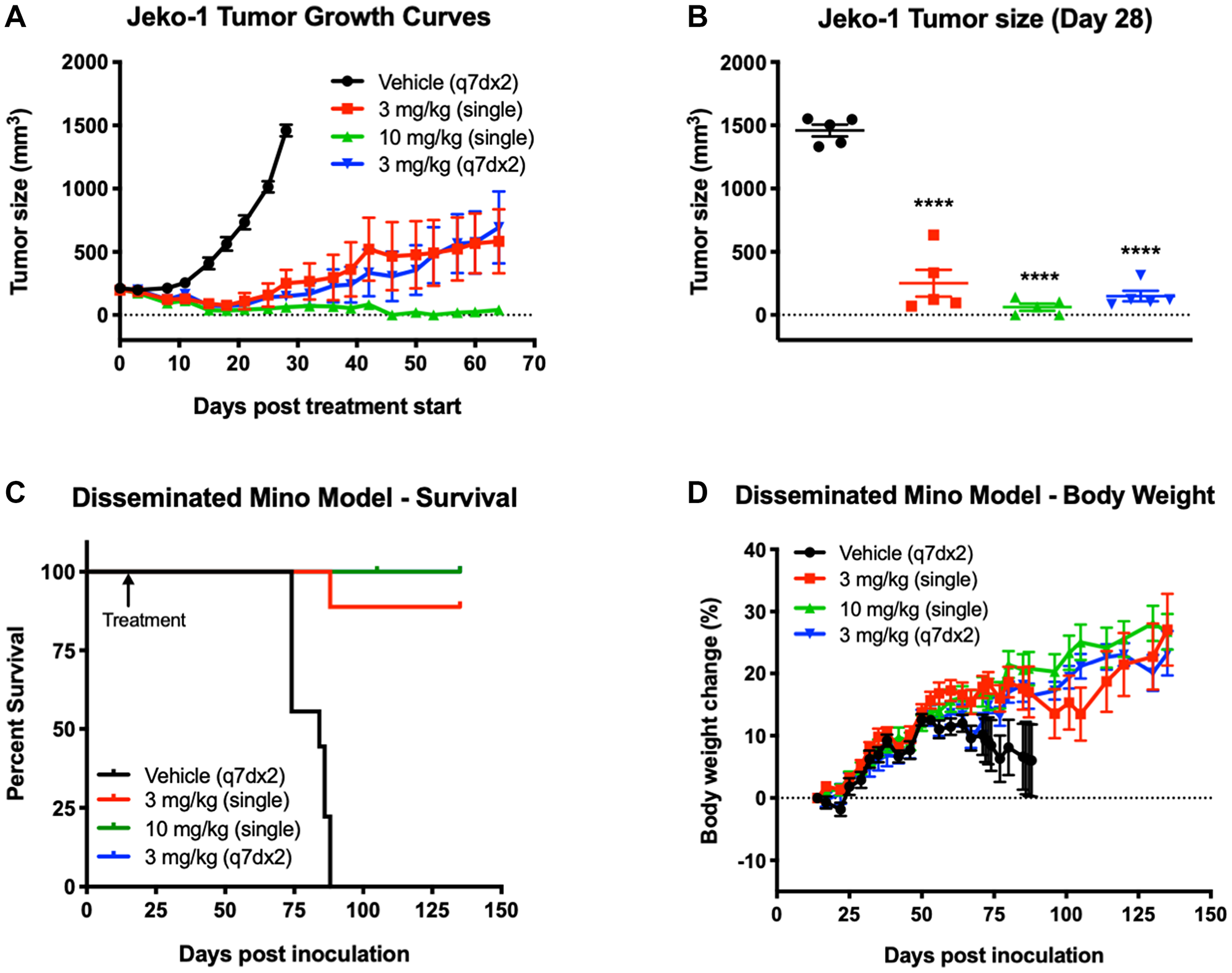 Treatment with STRO-001 eradicates tumor growth and prolongs survival in subcutaneous and disseminated MCL xenograft models.
