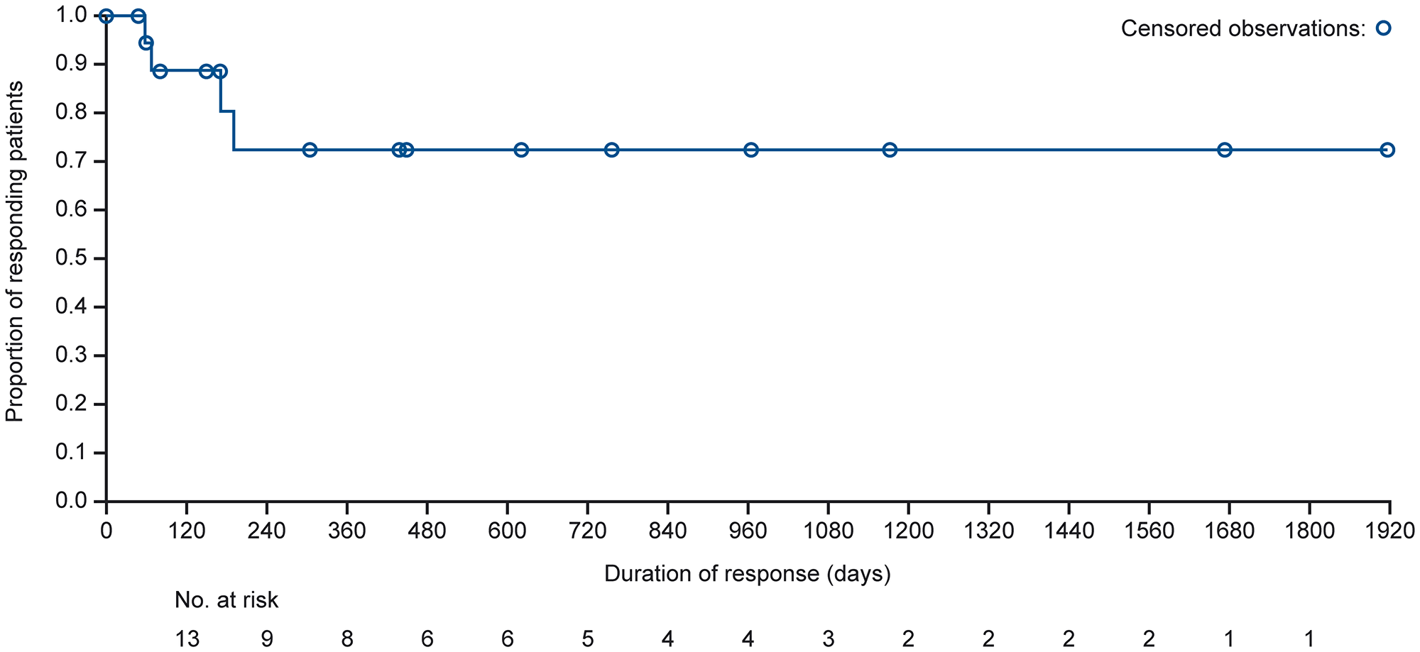 Kaplan–Meier curve for estimated median DOR in the DLBCL combined cohort (response-evaluable population).