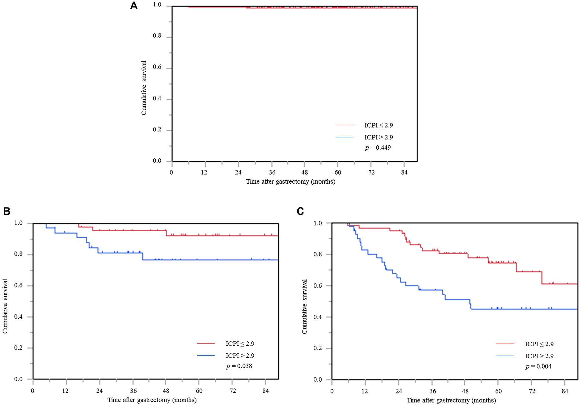 Cancer-specific survival curve based on the inflammation-based prognostic index in the stage stratification analysis.