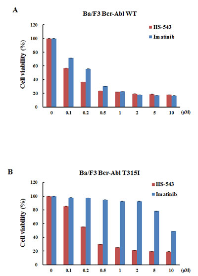 Cytotoxic effect of HS-543 in leukemia cells.