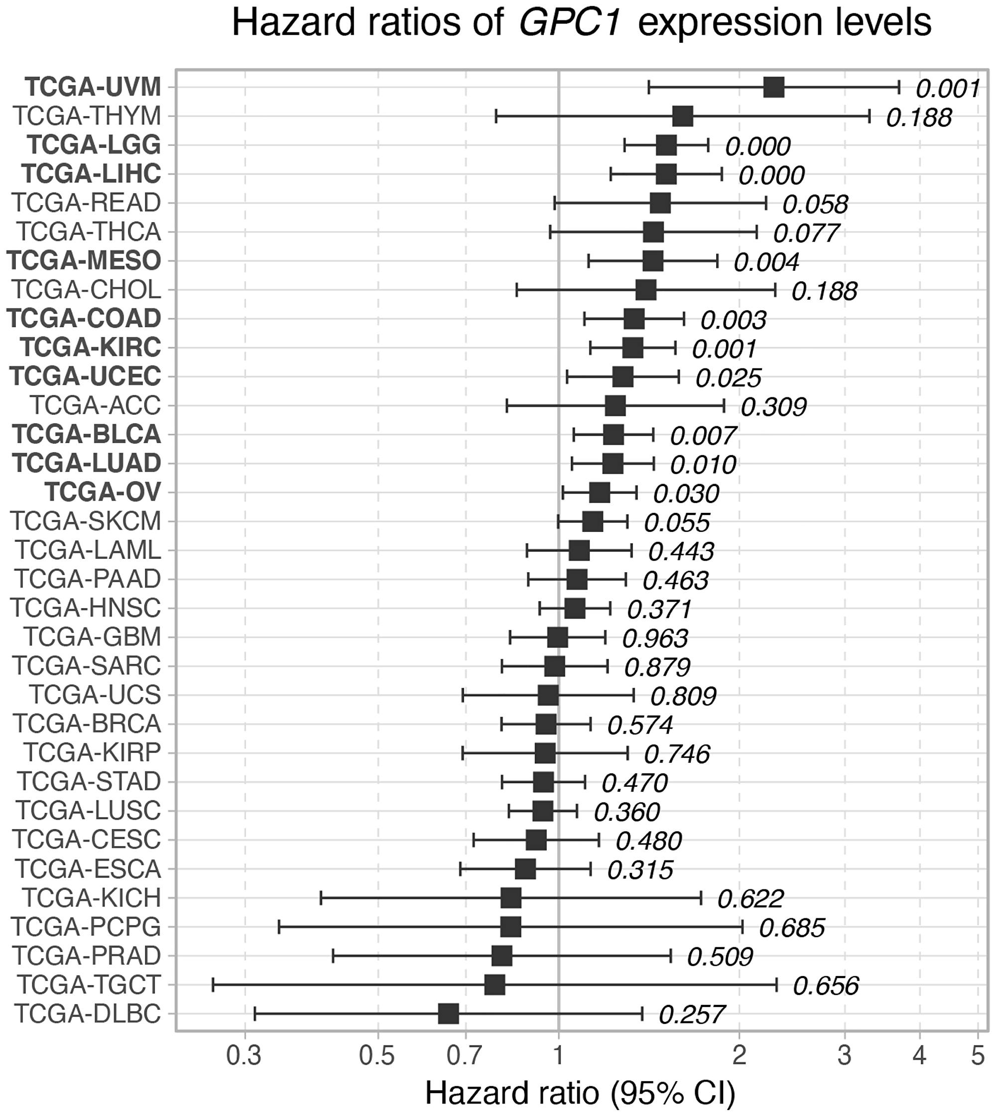 Hazard ratio of GPC1 expression levels on overall survival across TCGA cancer types. Cox proportional hazard p-values are denoted next to each error bar.