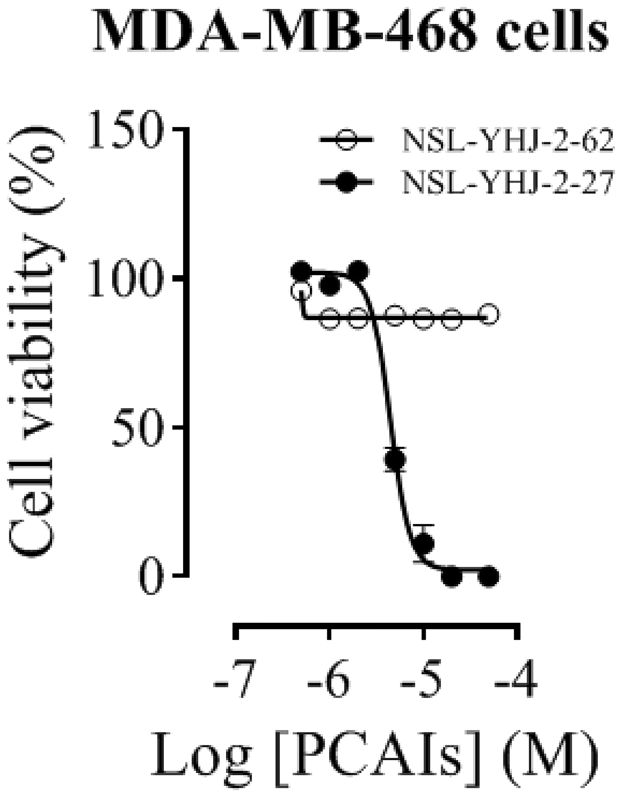 Concentration-response curves of PCAIs against MDA-MB-468 cells.