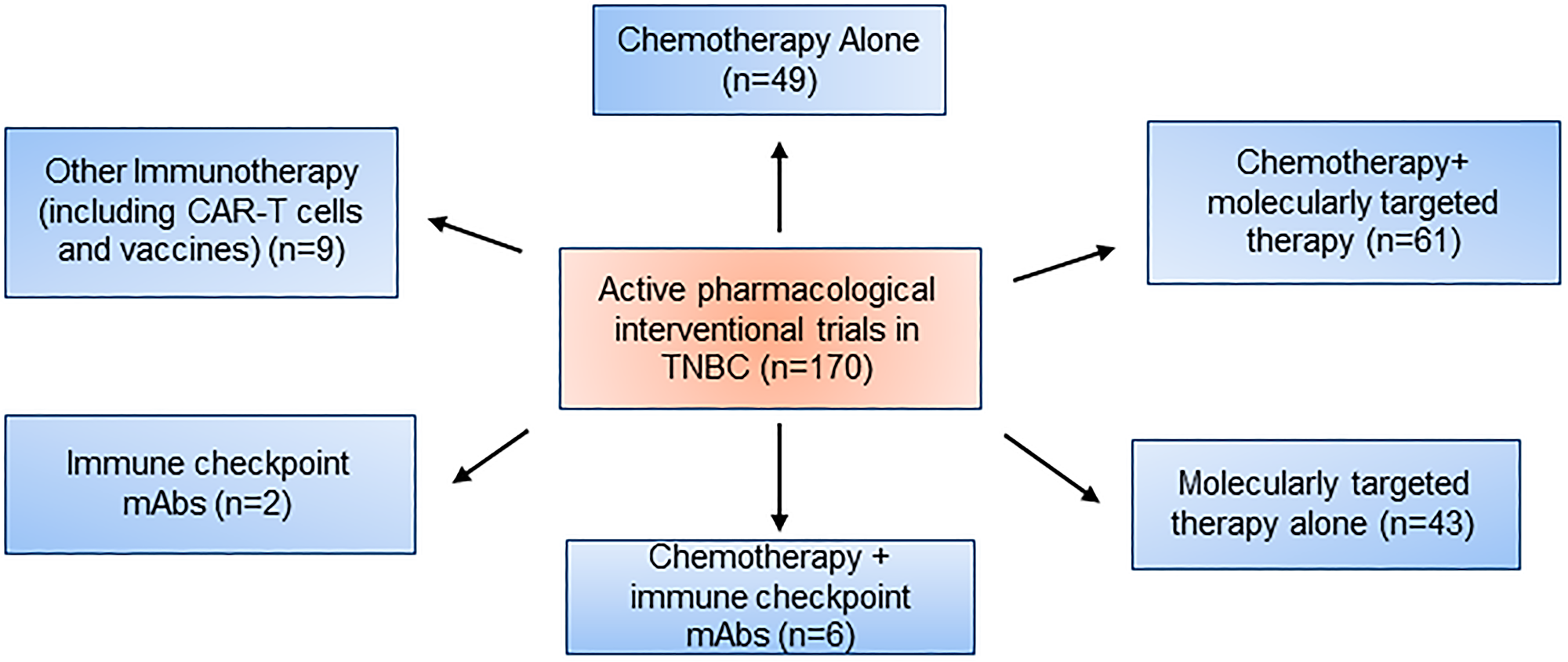 Active pharmacological intervention trials in TNBC.