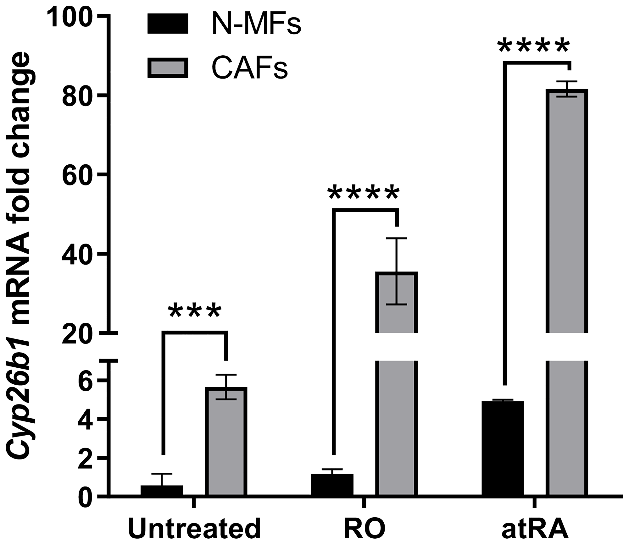 Cyp26b1 mRNA expression is higher in CAFs and is upregulated by RO and atRA.