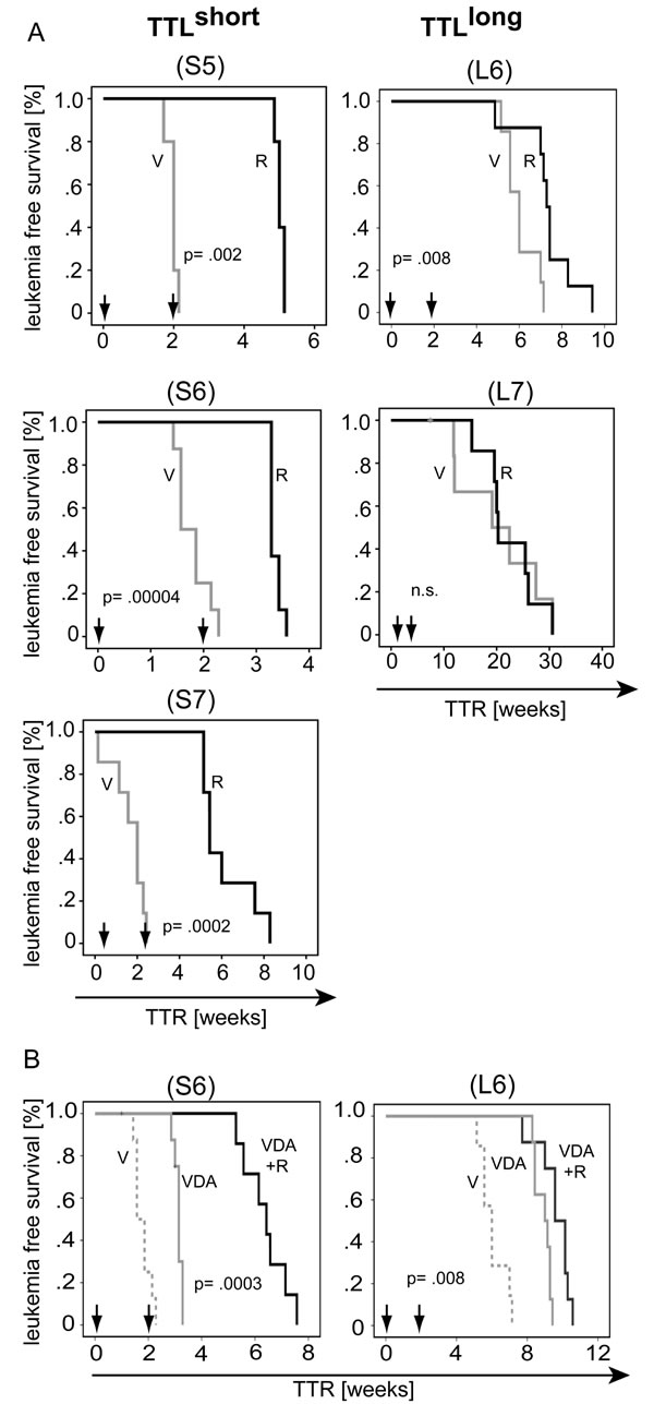 Preclinical targeting of mTOR hypercativation in TTL