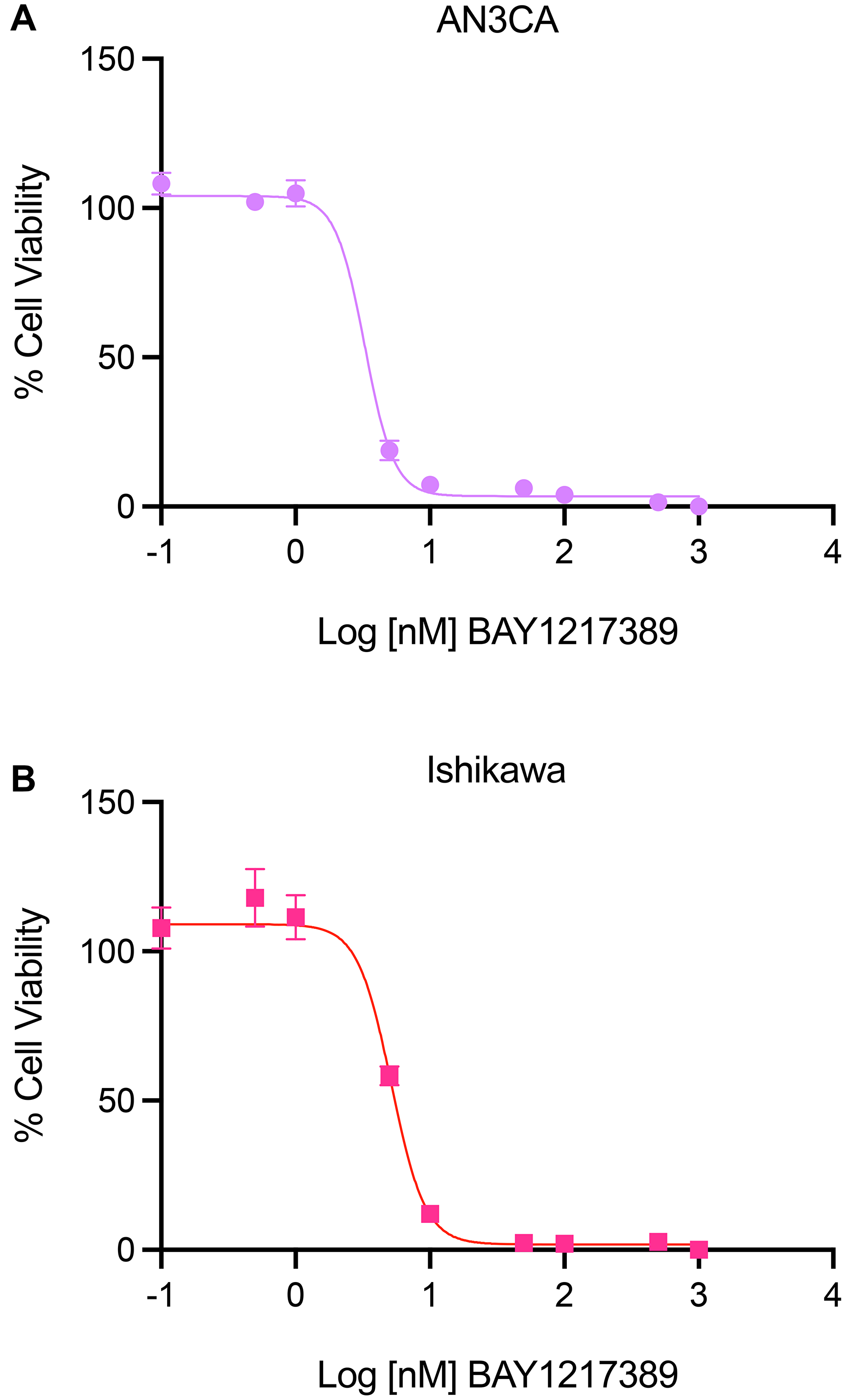 Efficacy of TTK inhibitor, BAY1217389, in AN3CA and Ishikawa uterine cancer cell lines.
