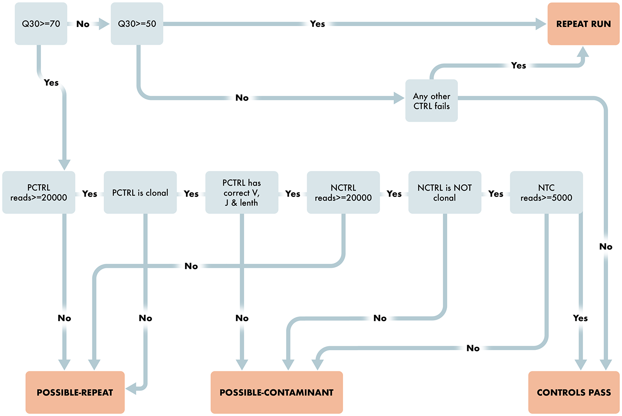 Workflow for Run and Control Level QC Characteristics.