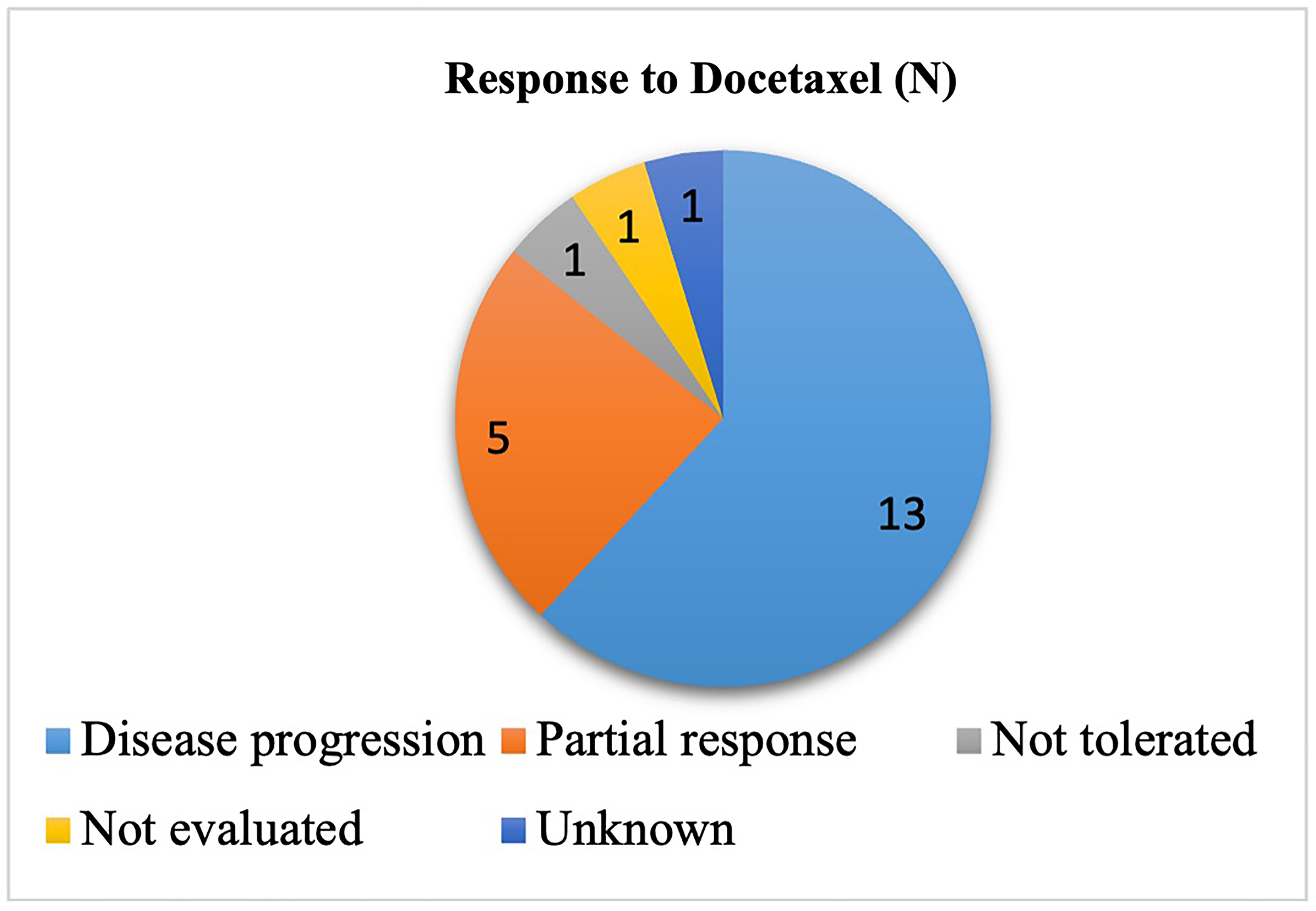 Response to docetaxel in second or third line treatment for non-small cell lung cancer after a treatment with chemo-immunotherapy.