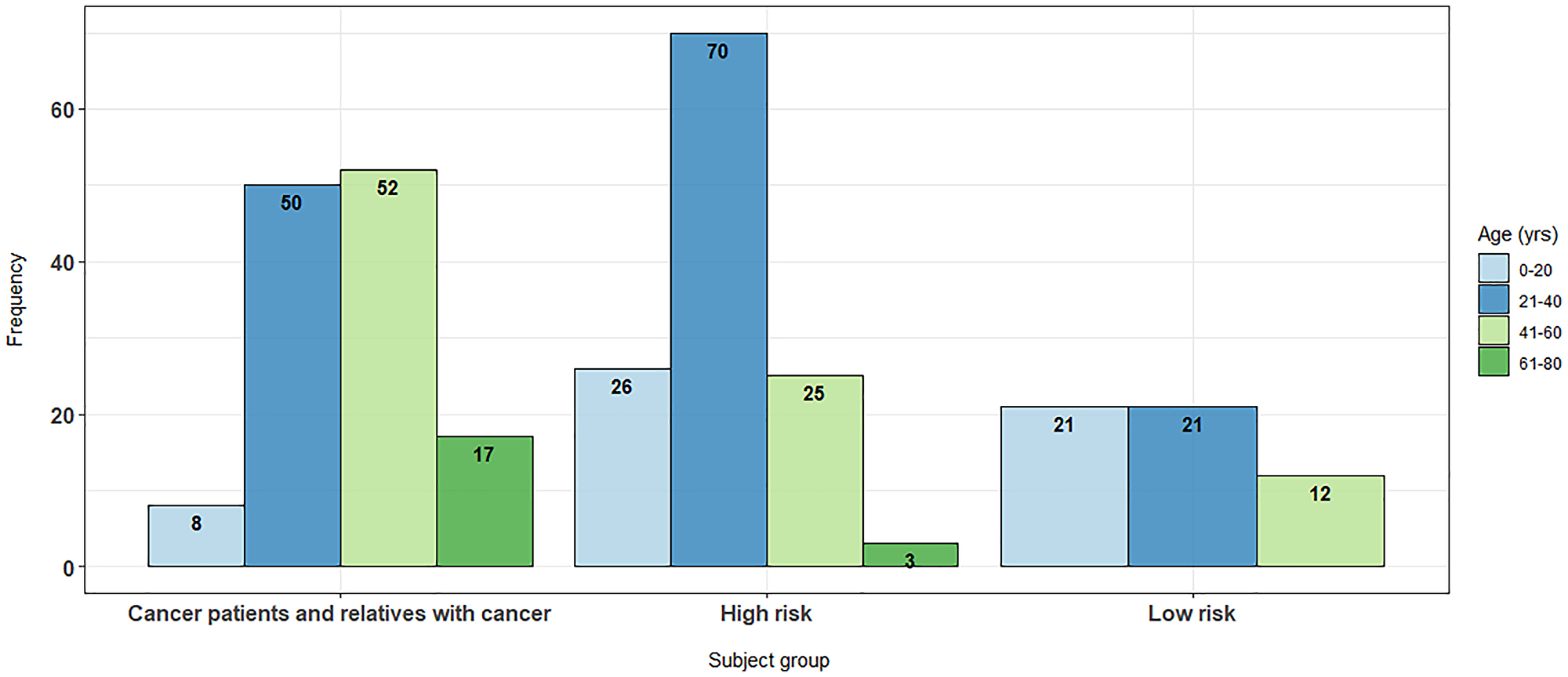 Age distributions across cohort subgroups.