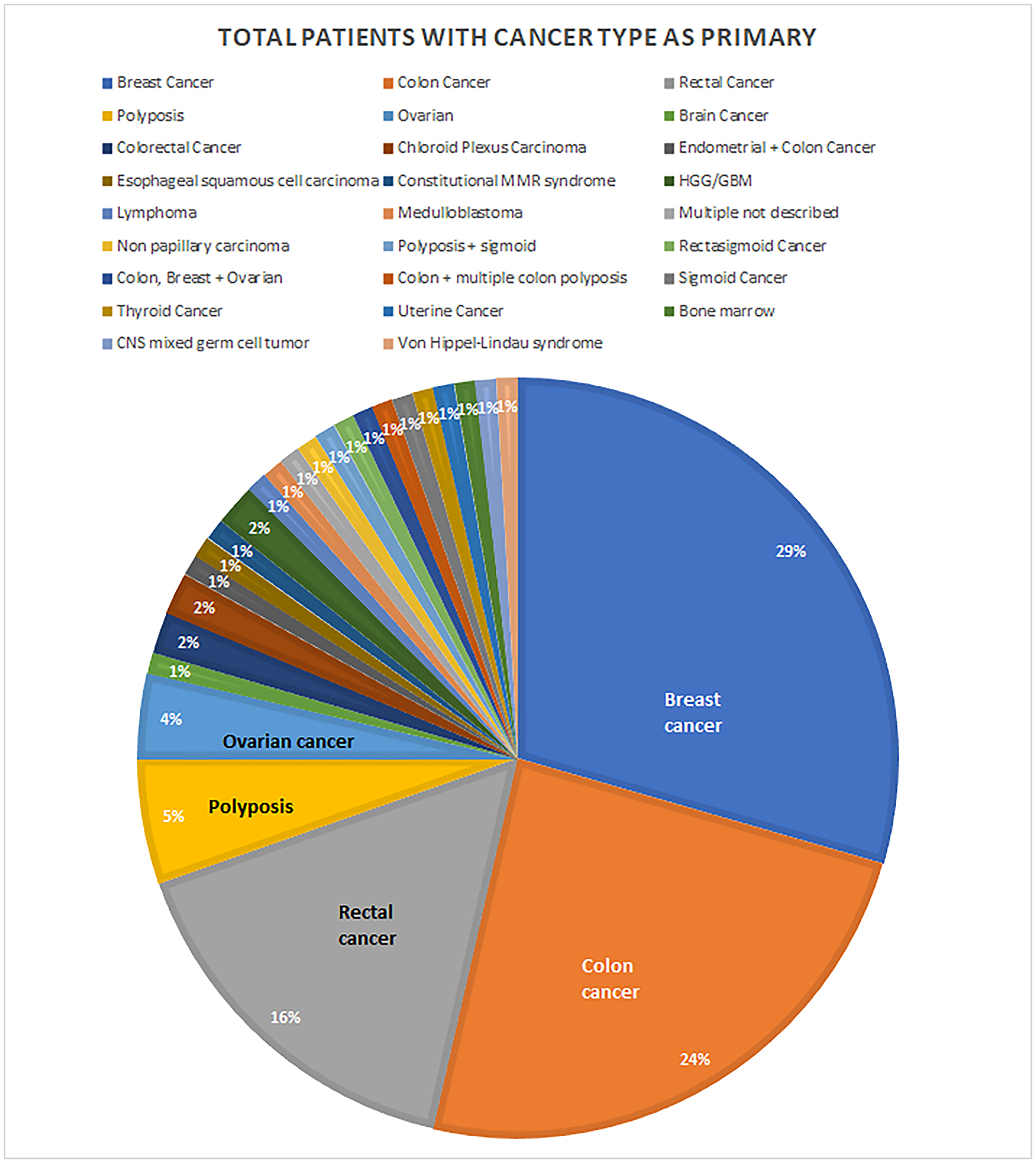 Locations of primary cancers.