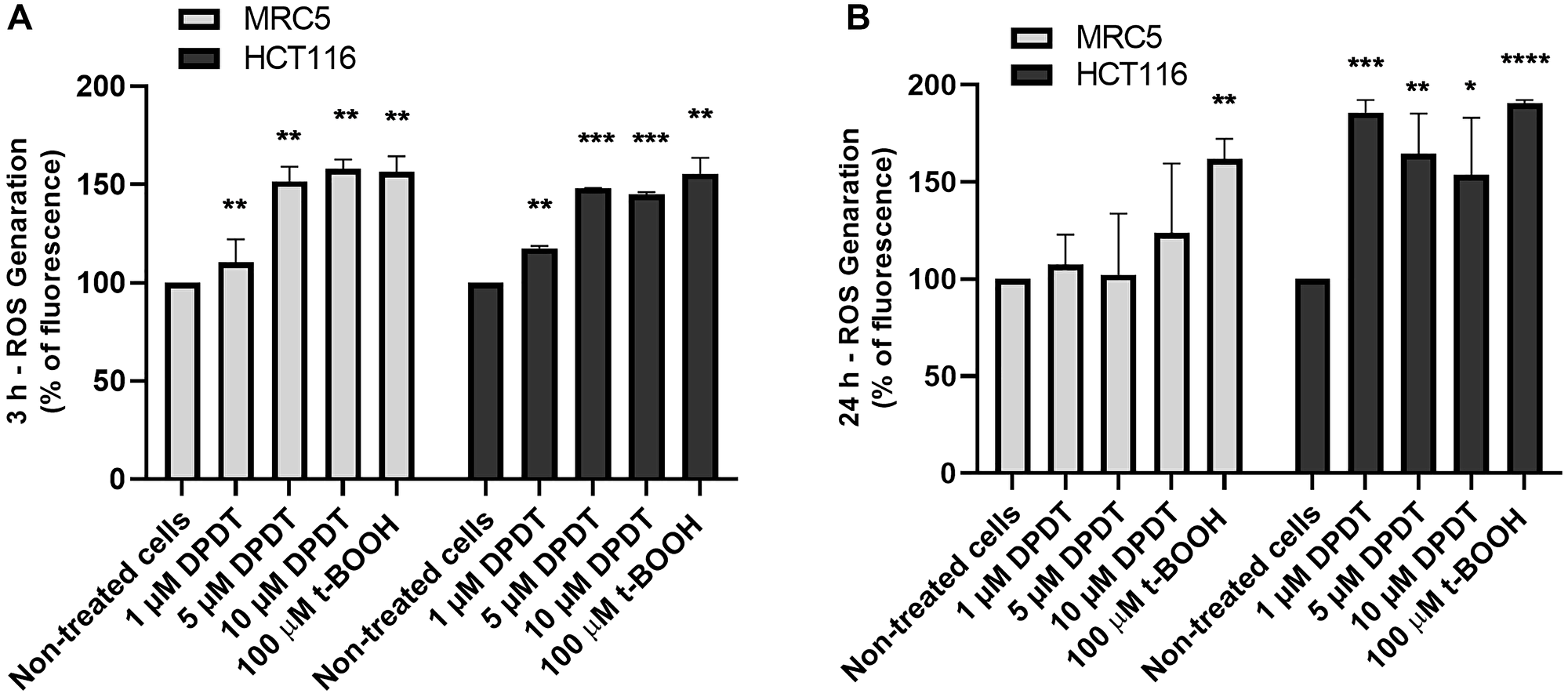 DPDT induces ROS accumulation in HCT116 and MRC5 proliferating cells.